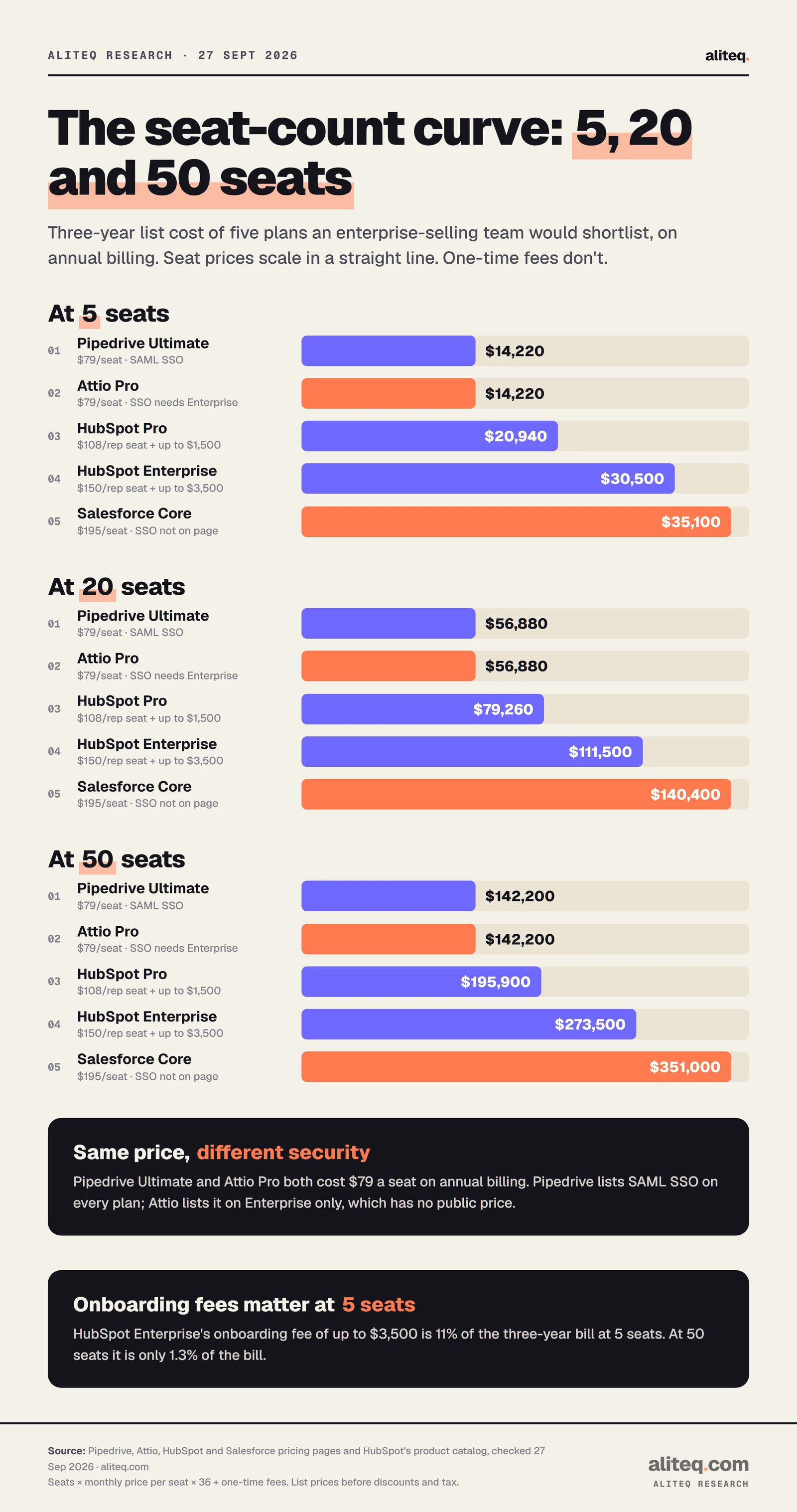 Three bar charts of three-year CRM cost at list price, annual billing. At 5 seats: Pipedrive Ultimate $14,220, Attio Pro $14,220, HubSpot Pro $20,940, HubSpot Enterprise $30,500, Salesforce Core $35,100. At 20 seats: $56,880, $56,880, $79,260, $111,500, $140,400. At 50 seats: $142,200, $142,200, $195,900, $273,500, $351,000.