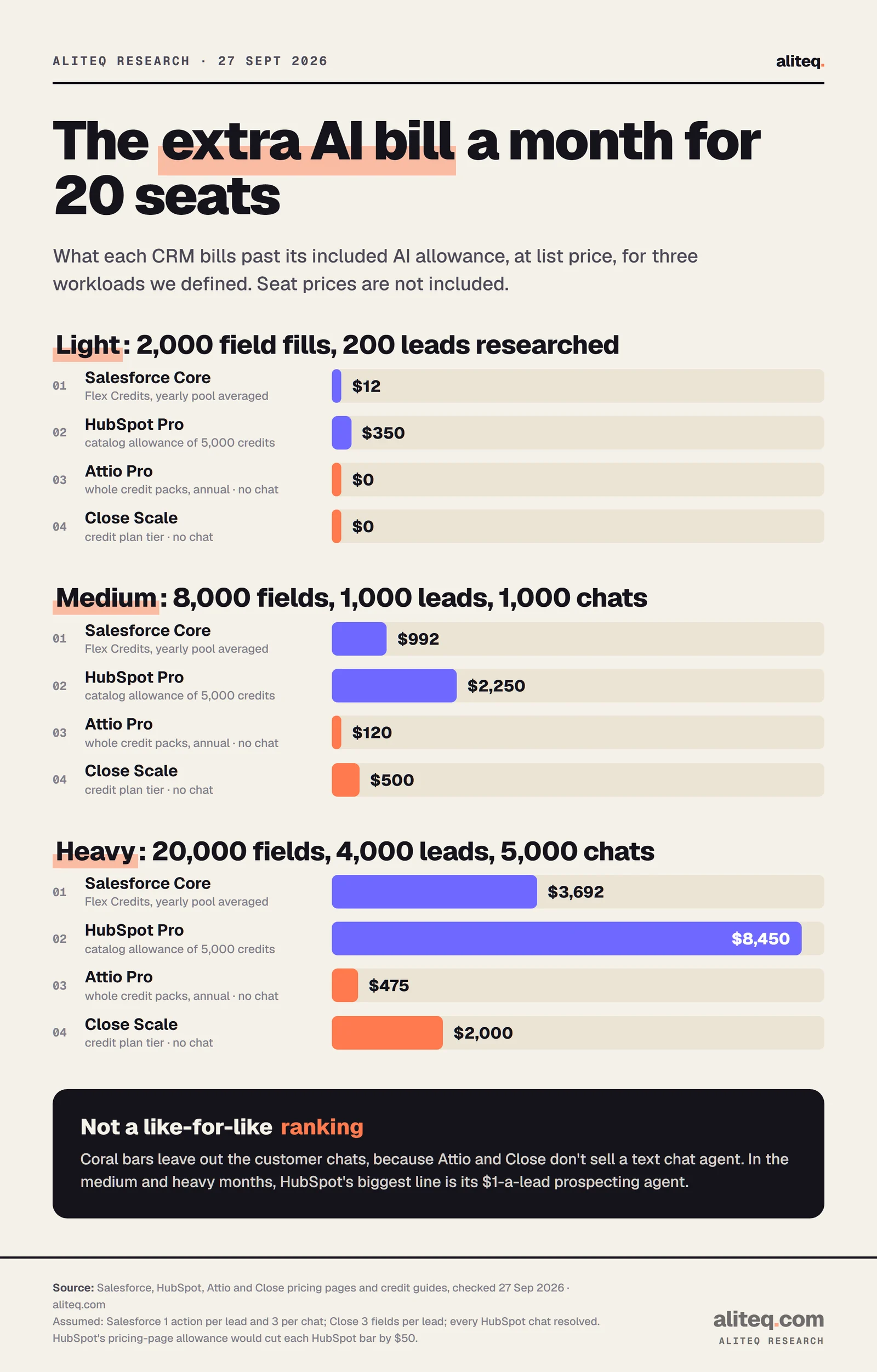 Three bar charts of monthly AI cost past the included allowance for a 20-seat CRM team at list price. Light workload: Salesforce Core $12, HubSpot Pro $350, Attio Pro $0, Close Scale $0. Medium: $992, $2,250, $120, $500. Heavy: $3,692, $8,450, $475, $2,000. Attio and Close exclude customer chats.