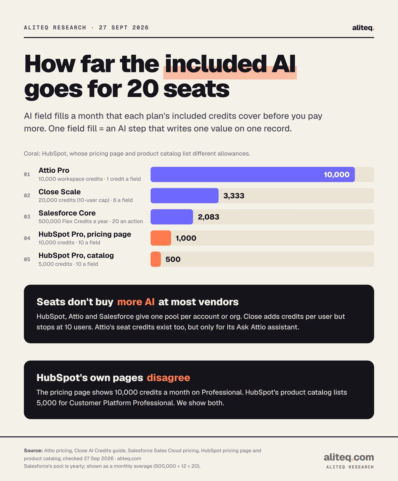 Bar chart of AI field fills a month covered by each CRM plan's included credits for a 20-seat team: Attio Pro 10,000, Close Scale 3,333, Salesforce Core 2,083 as a monthly average of a yearly pool, HubSpot Pro 1,000 per the pricing page or 500 per the product catalog.