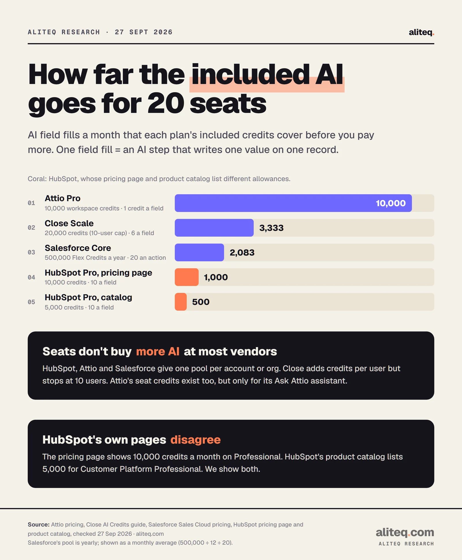 Bar chart of AI field fills a month covered by each CRM plan's included credits for a 20-seat team: Attio Pro 10,000, Close Scale 3,333, Salesforce Core 2,083 as a monthly average of a yearly pool, HubSpot Pro 1,000 per the pricing page or 500 per the product catalog.