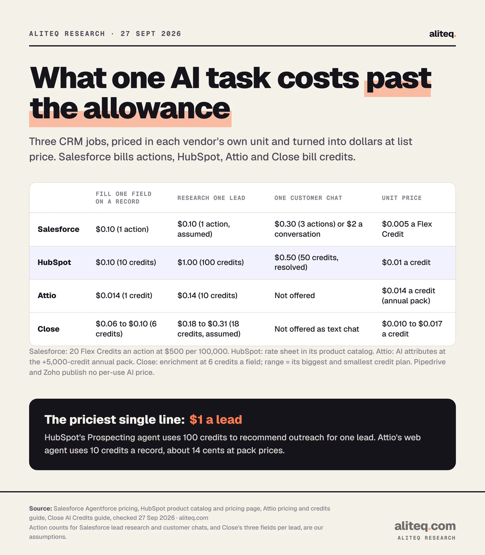 Table of what one AI task costs past the included allowance. Filling one field on a record: Salesforce $0.10, HubSpot $0.10, Attio $0.014, Close $0.06 to $0.10. Researching one lead: Salesforce $0.10 assumed, HubSpot $1.00, Attio $0.14, Close $0.18 to $0.31 assumed. One customer chat: Salesforce $0.30 on Flex Credits or $2 a conversation, HubSpot $0.50 resolved, Attio and Close not offered.