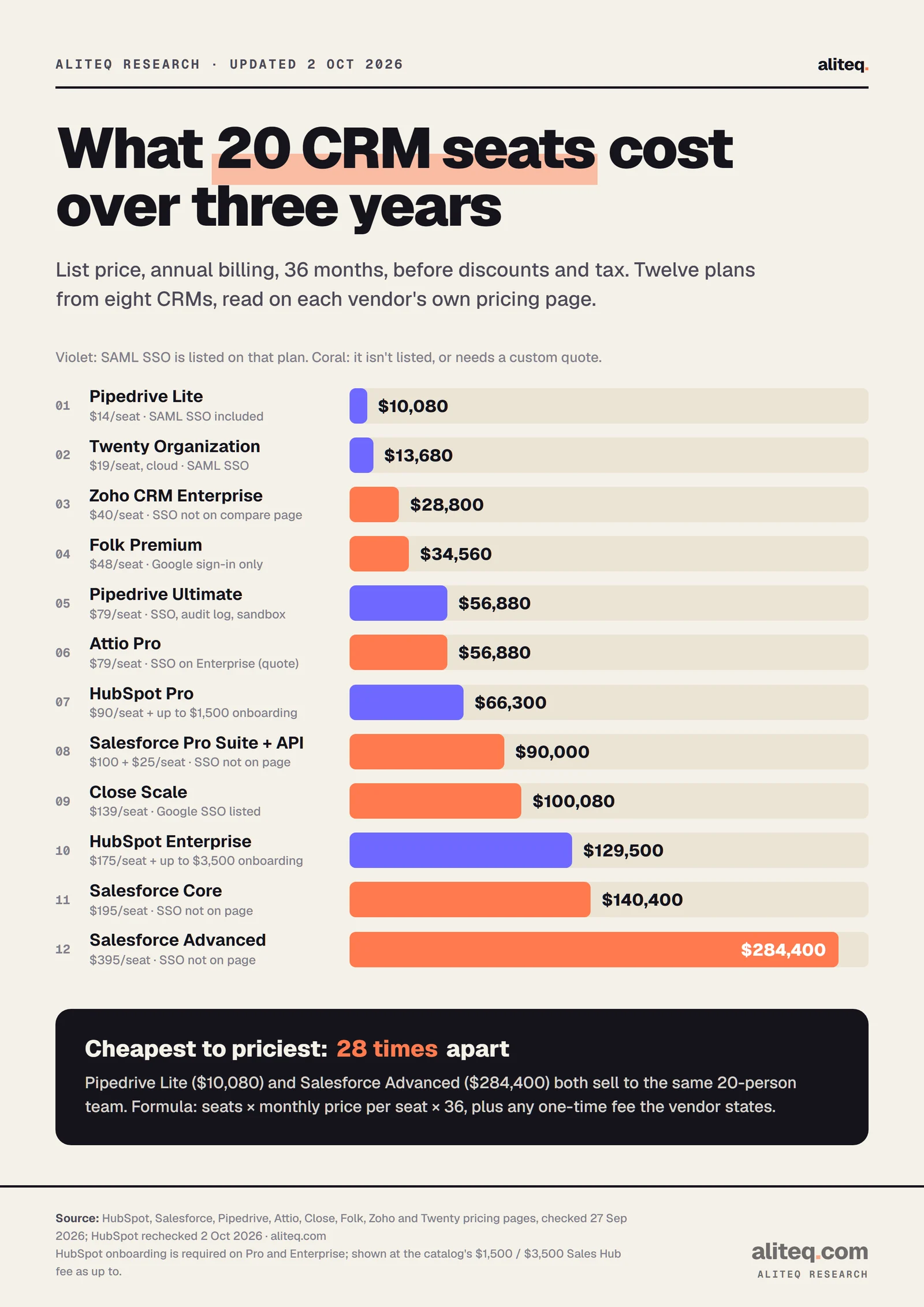 Bar chart of the three-year list cost of 20 CRM seats, annual billing: Pipedrive Lite $10,080, Twenty Organization $13,680, Zoho CRM Enterprise $28,800, Folk Premium $34,560, Pipedrive Ultimate $56,880, Attio Pro $56,880, HubSpot Pro $66,300, Salesforce Pro Suite plus API $90,000, Close Scale $100,080, HubSpot Enterprise $129,500, Salesforce Core $140,400, Salesforce Advanced $284,400. Plans with SAML SSO listed are violet.