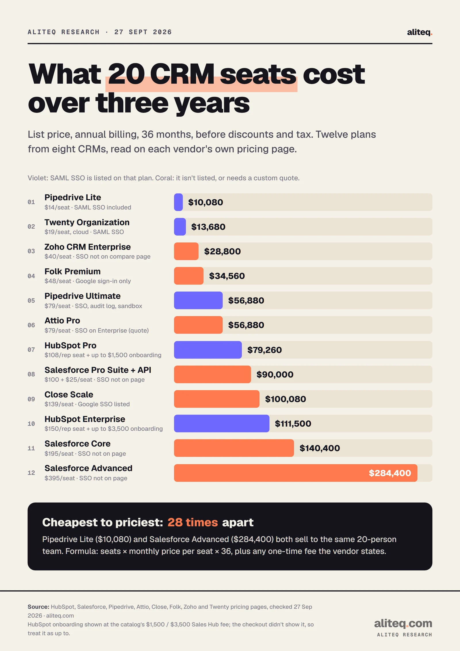 Bar chart of the three-year list cost of 20 CRM seats, annual billing: Pipedrive Lite $10,080, Twenty Organization $13,680, Zoho CRM Enterprise $28,800, Folk Premium $34,560, Pipedrive Ultimate $56,880, Attio Pro $56,880, HubSpot Pro $79,260, Salesforce Pro Suite plus API $90,000, Close Scale $100,080, HubSpot Enterprise $111,500, Salesforce Core $140,400, Salesforce Advanced $284,400. Plans with SAML SSO listed are violet.