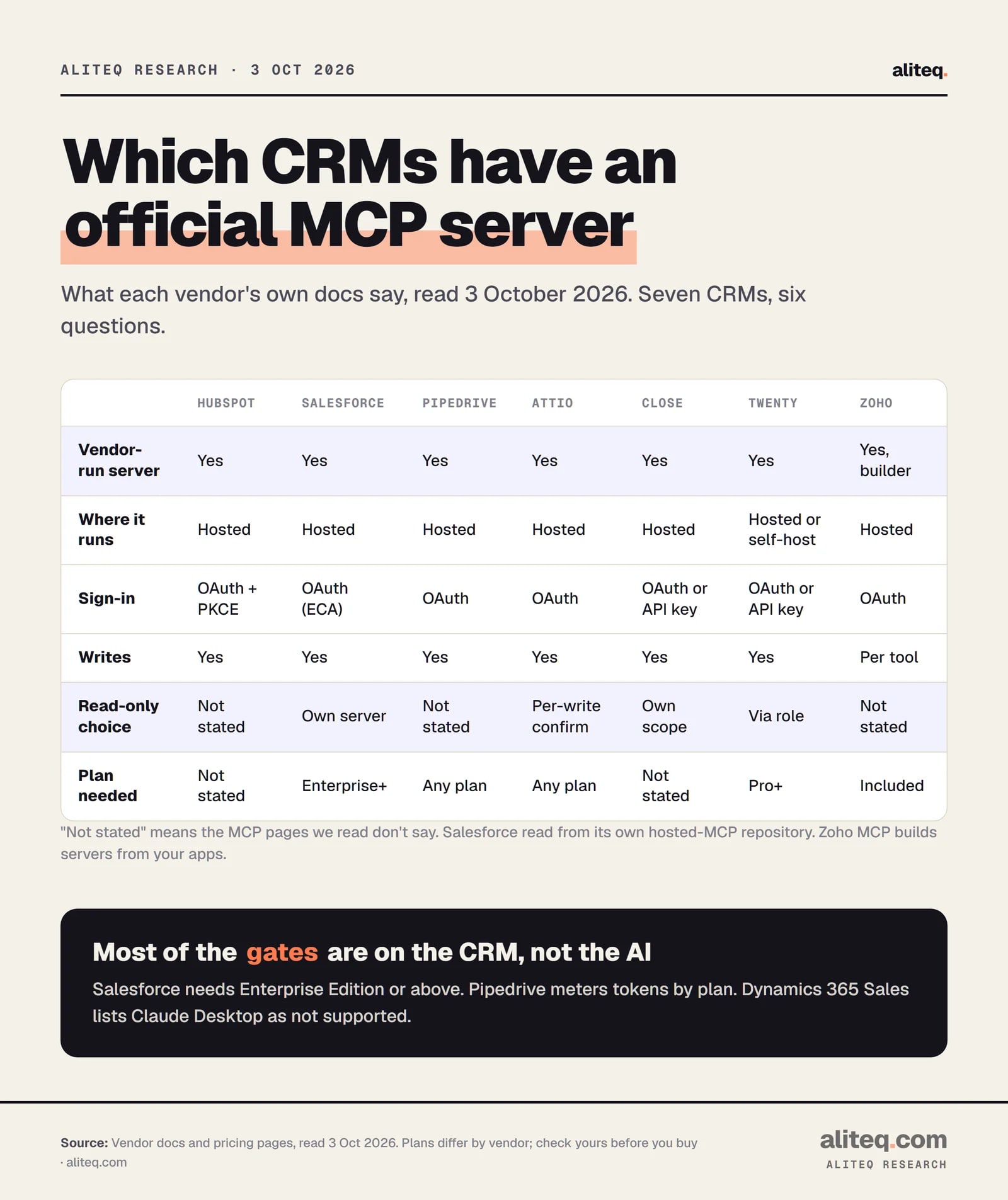 Scorecard of seven CRMs and their MCP servers. All seven have a vendor-run server; Zoho's is a builder. HubSpot, Salesforce, Pipedrive, Attio and Close are hosted, Twenty is hosted or self-hosted. Sign-in: HubSpot OAuth with PKCE, Salesforce OAuth through an External Client App, Pipedrive and Attio OAuth, Close and Twenty OAuth or API key.