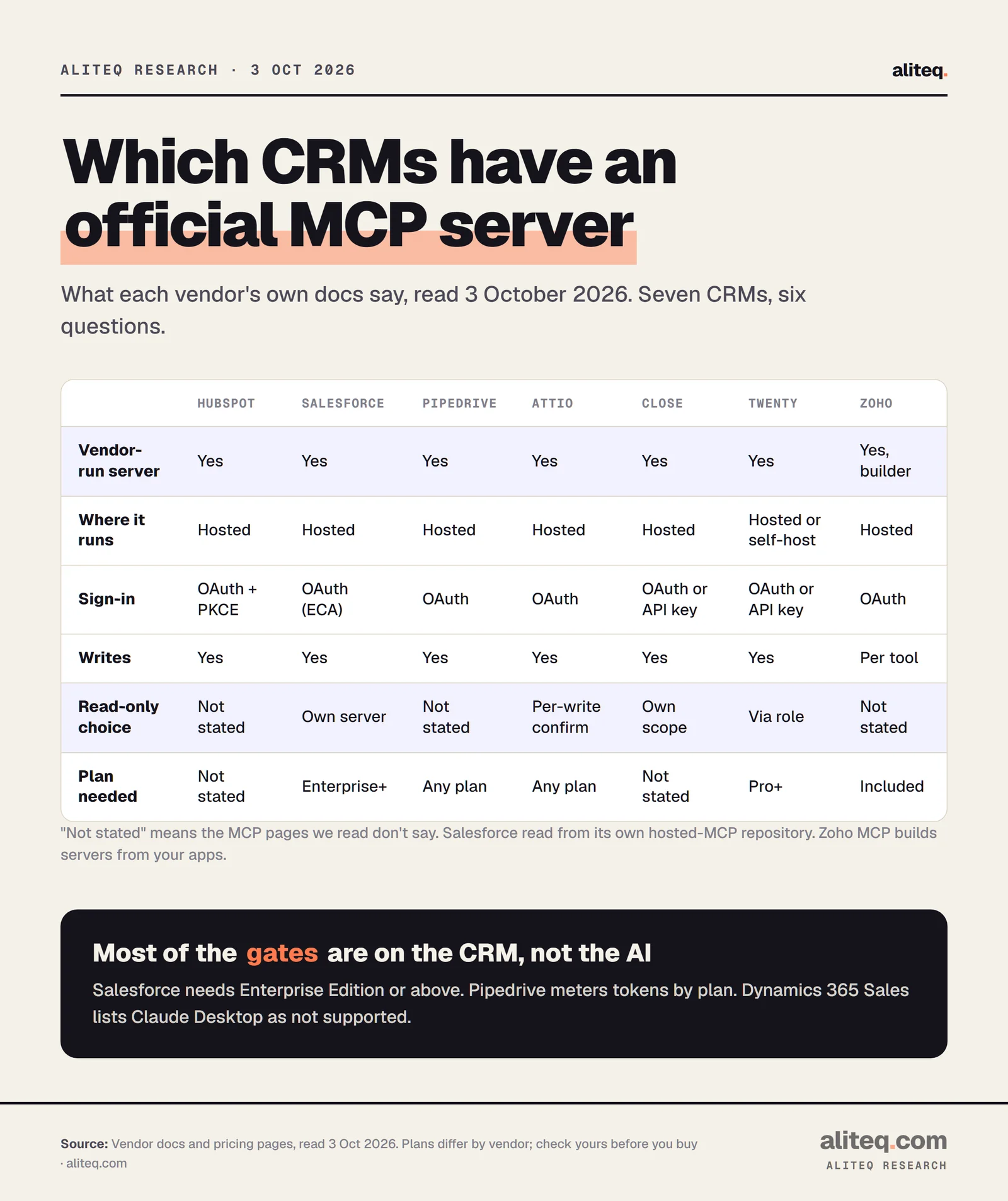 Scorecard of seven CRMs and their MCP servers. All seven have a vendor-run server; Zoho's is a builder. HubSpot, Salesforce, Pipedrive, Attio and Close are hosted, Twenty is hosted or self-hosted. Sign-in: HubSpot OAuth with PKCE, Salesforce OAuth through an External Client App, Pipedrive and Attio OAuth, Close and Twenty OAuth or API key. Read-only choice: Salesforce has a read-only server, Close a read-only scope, Twenty uses roles, Attio confirms each write. Plan: Salesforce Enterprise Edition or above, Pipedrive and Attio any plan, Twenty Pro and up, Zoho included at no extra cost.