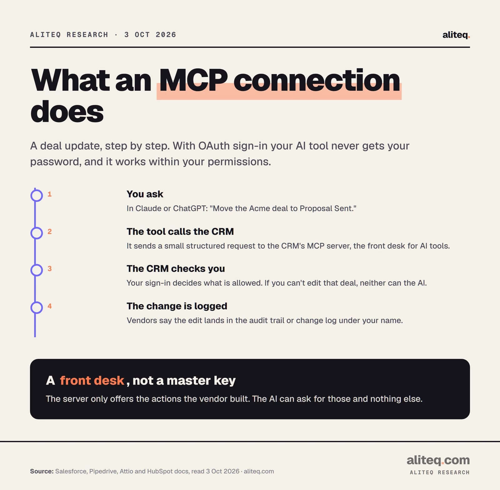 Four steps of an MCP connection: you ask your AI tool to move a deal; the tool sends a structured request to the CRM's MCP server; the CRM checks your sign-in and permissions; the change is logged under your name in the audit trail or change log.