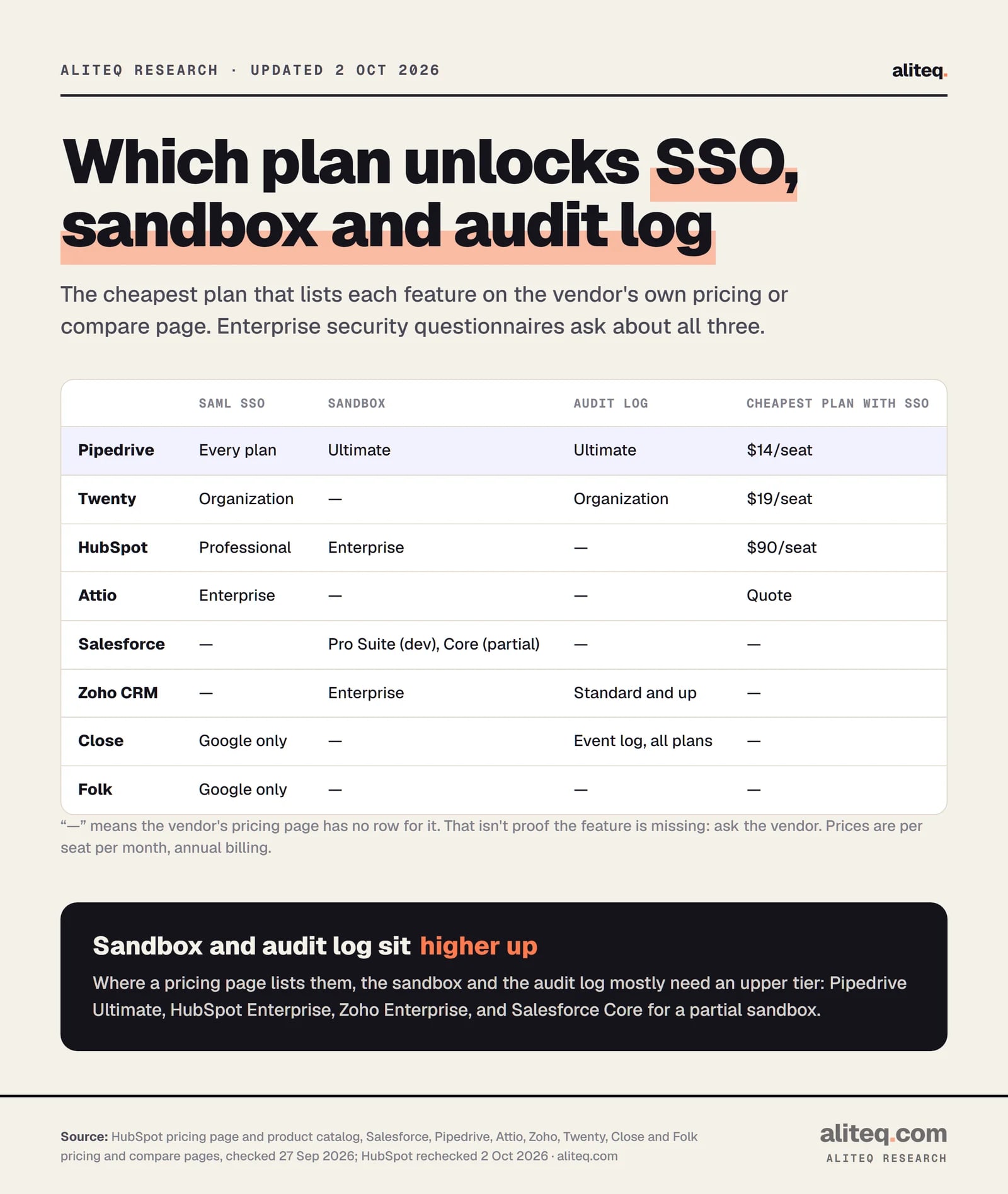 Table of the cheapest CRM plan with each enterprise feature. Pipedrive: SAML SSO on every plan, sandbox and audit log on Ultimate. Twenty: SSO and audit log on Organization. HubSpot: SSO from Professional, sandbox on Enterprise, from $90 a seat. Attio: SSO on Enterprise, quote only.