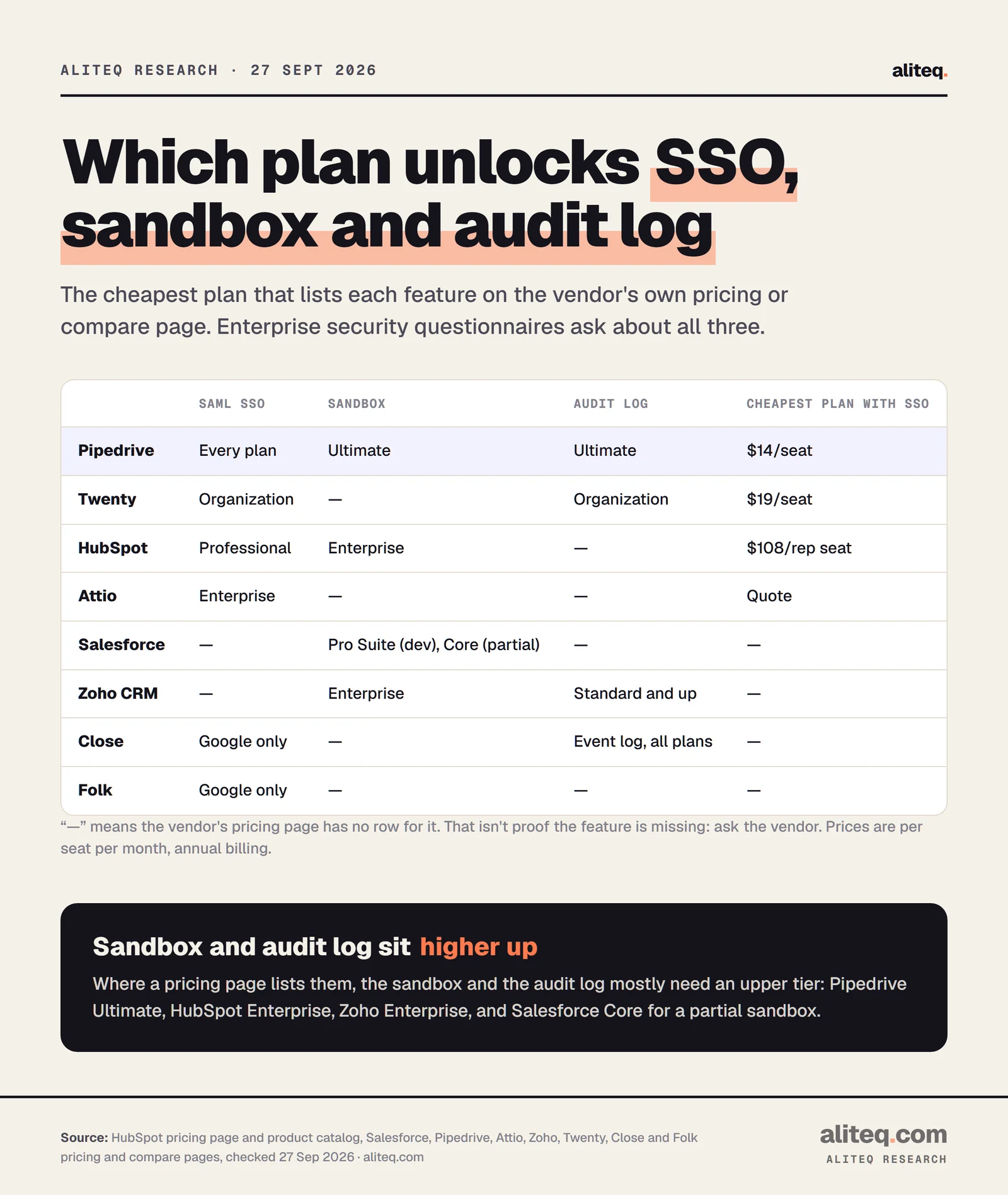 Table of the cheapest CRM plan with each enterprise feature. Pipedrive: SAML SSO on every plan, sandbox and audit log on Ultimate. Twenty: SSO and audit log on Organization. HubSpot: SSO from Professional, sandbox on Enterprise. Attio: SSO on Enterprise, quote only. Salesforce: SSO and audit log not on the pricing page, developer sandbox from Pro Suite, partial from Core. Zoho: sandbox on Enterprise, audit logs from Standard. Close and Folk list Google sign-in only.