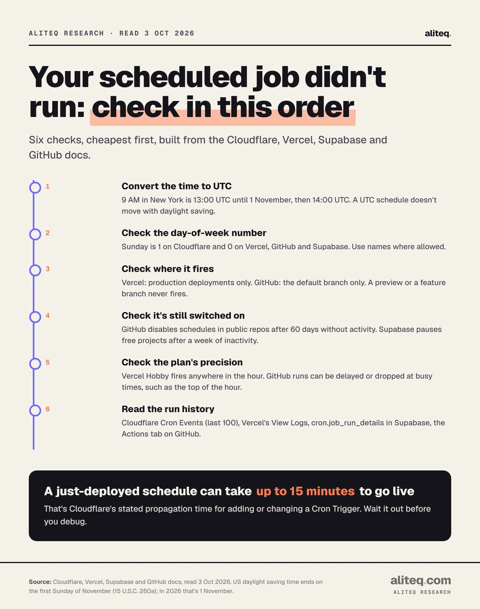 Six checks for a scheduled job that didn't run: convert the time to UTC (9 AM New York is 13:00 UTC until 1 November, then 14:00 UTC); check the day-of-week number (Sunday is 1 on Cloudflare, 0 elsewhere); check where it fires (Vercel production only, GitHub default branch only).