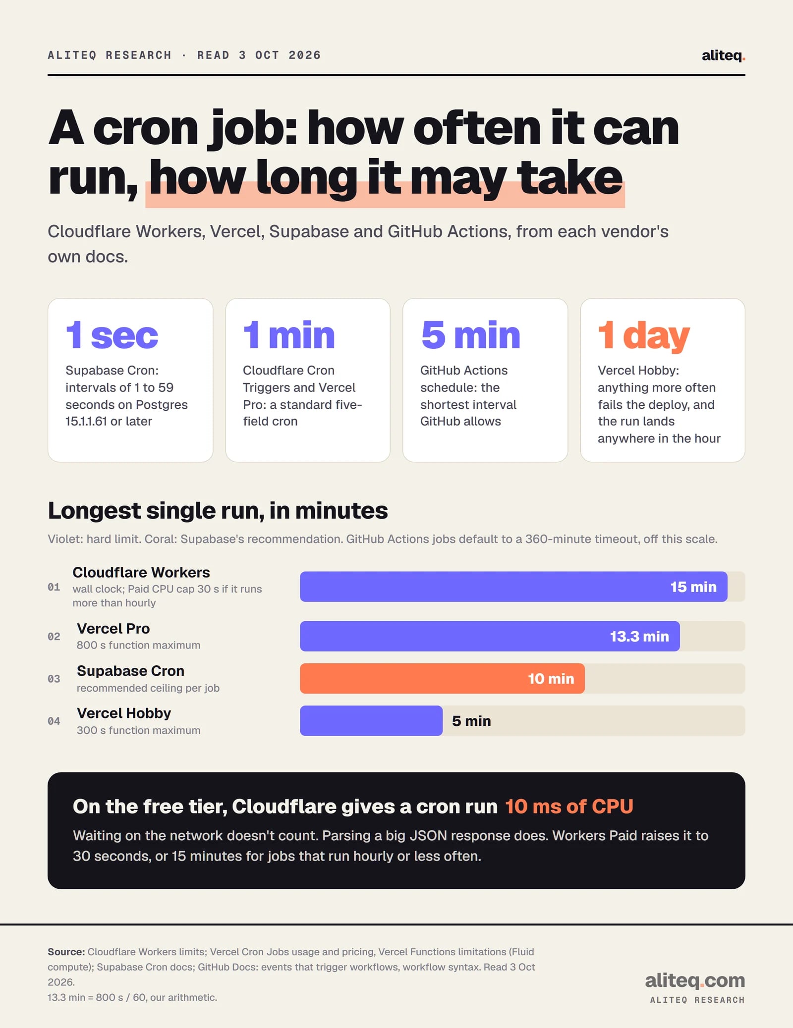 Shortest interval for a scheduled job: Supabase Cron 1 second, Cloudflare Cron Triggers and Vercel Pro 1 minute, GitHub Actions 5 minutes, Vercel Hobby once a day. Longest single run: Cloudflare Workers 15 minutes wall clock, Vercel Pro 13.3 minutes (800 seconds), Supabase recommends 10 minutes, Vercel Hobby 5 minutes; GitHub Actions jobs default to a 360-minute timeout.