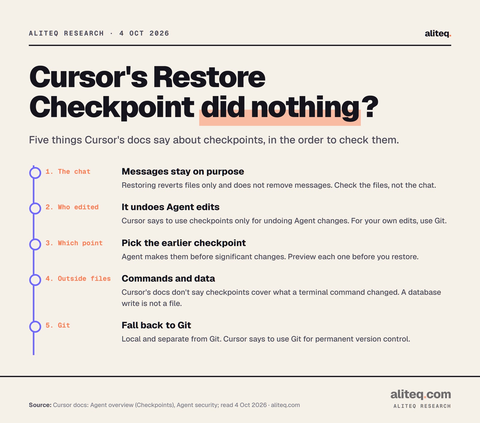 Five checks when Cursor's Restore Checkpoint seems to do nothing. 1, messages stay on purpose: restoring reverts files only and does not remove messages, so check the files. 2, it undoes Agent edits: Cursor says to use checkpoints only for undoing Agent changes, and Git for your own edits.