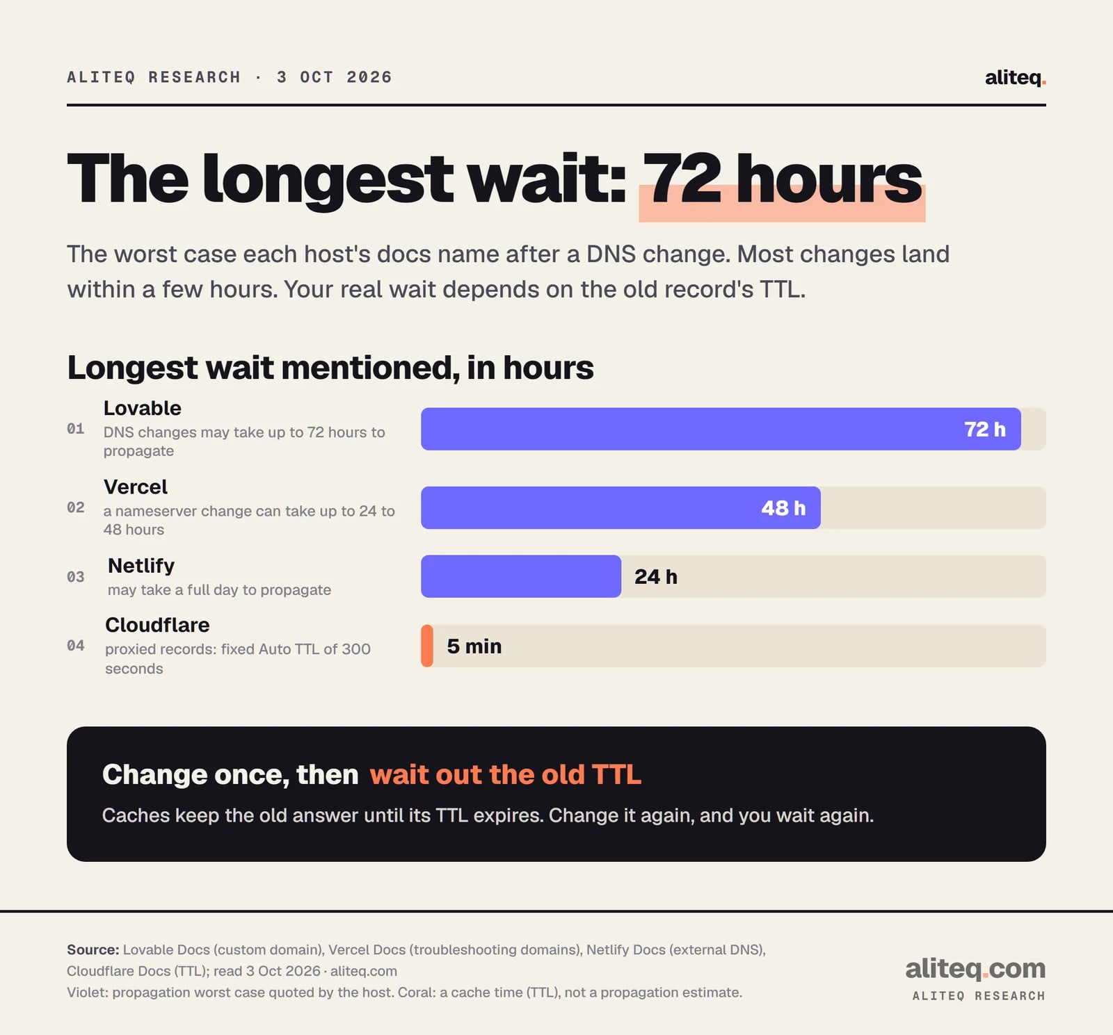 Bar chart of the longest waits each host's docs mention. Lovable: DNS changes may take up to 72 hours to propagate. Vercel: a nameserver change can take up to 48 hours. Netlify: settings may take a full day, 24 hours. Cloudflare: a proxied record is cached for 5 minutes, its fixed Auto TTL of 300 seconds.