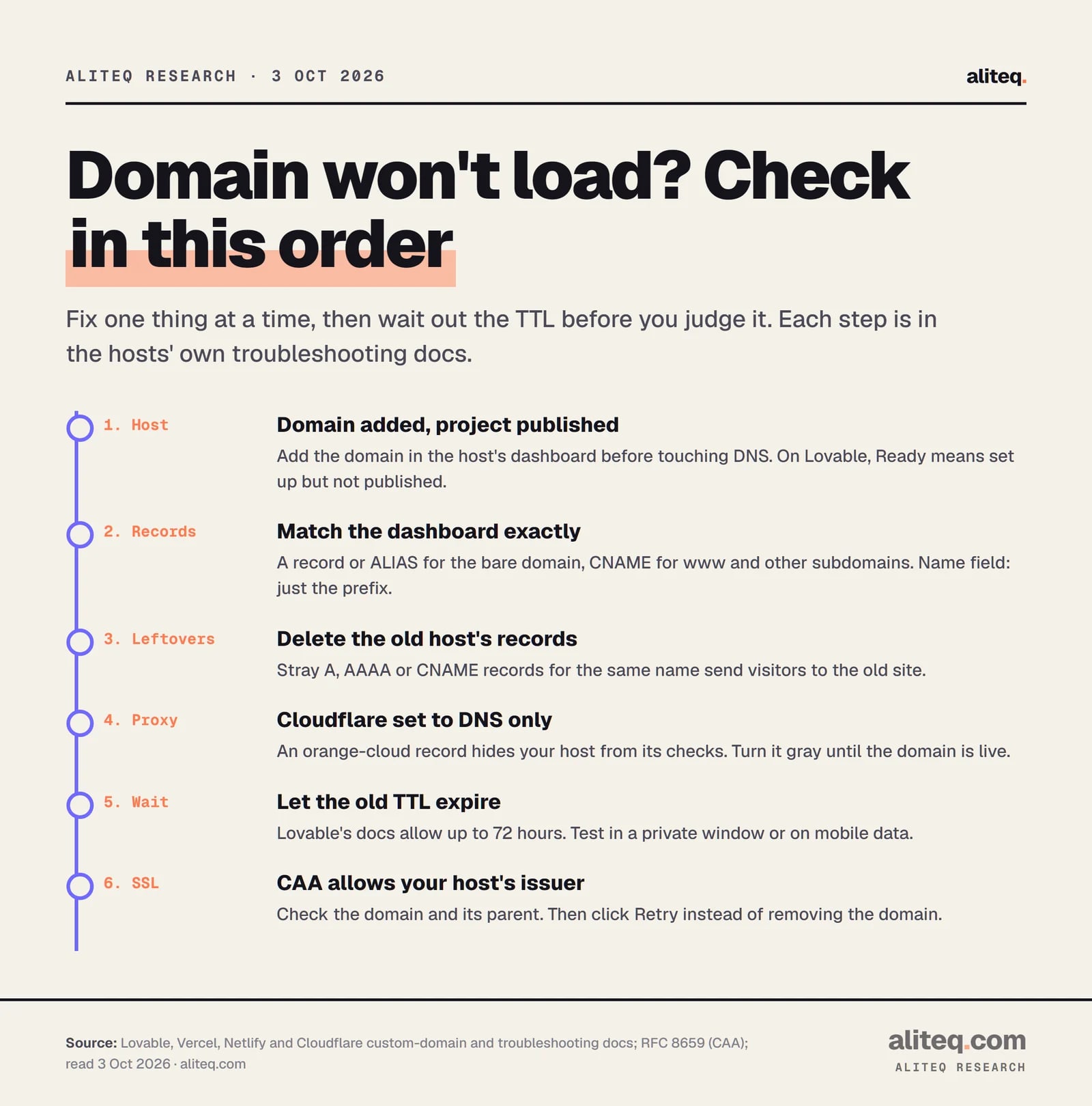 Six steps to fix a custom domain that won't load: 1 confirm the domain is added in the host and the project is published; 2 compare your DNS records with the dashboard values, A for the root and CNAME for subdomains; 3 delete leftover A, AAAA and CNAME records from the old host; 4 set Cloudflare records to DNS only while connecting.