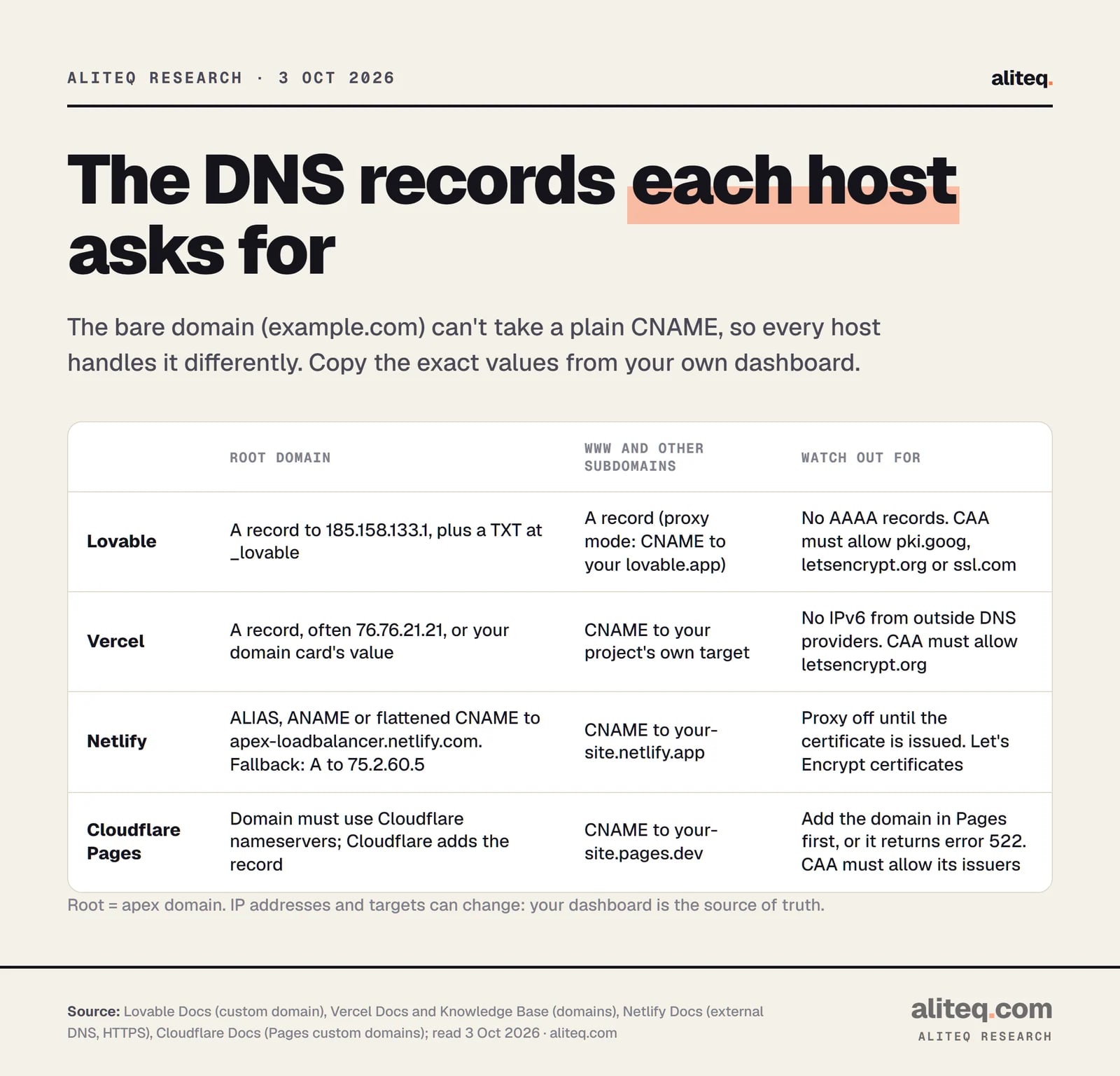 Scorecard of the DNS records four hosts ask for. Lovable: root domain A record to 185.158.133.1, verification TXT at _lovable, no AAAA records, CAA must allow pki.goog, letsencrypt.org or ssl.com.