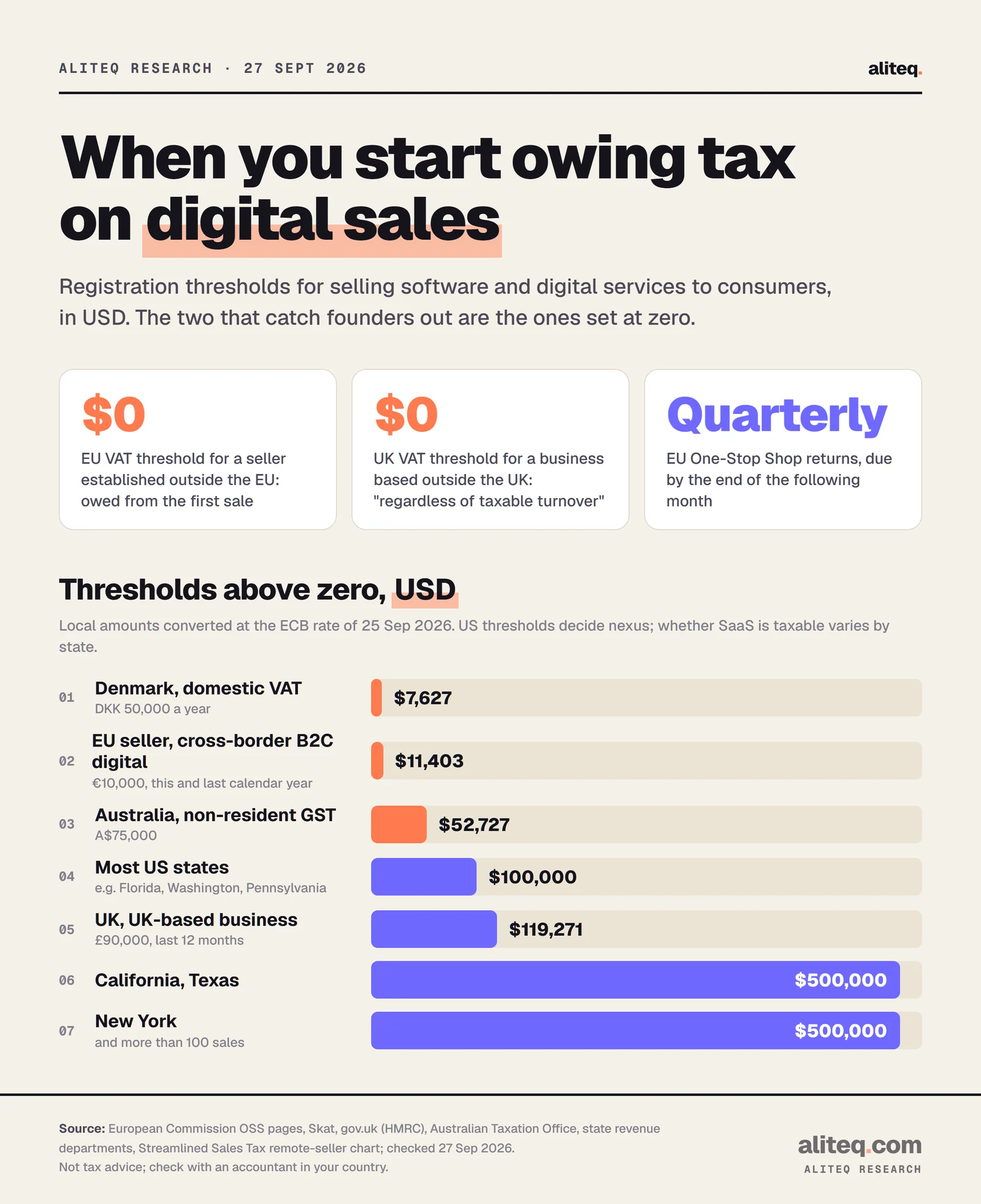 Chart of tax registration thresholds for digital sales in USD. EU VAT for non-EU sellers and UK VAT for non-UK sellers start at the first sale. Denmark domestic VAT $7,627, EU cross-border threshold for EU sellers $11,403, Australia non-resident GST $52,727, most US states $100,000, UK for UK businesses $119,271, California and Texas $500,000, New York $500,000 and more than 100 sales.