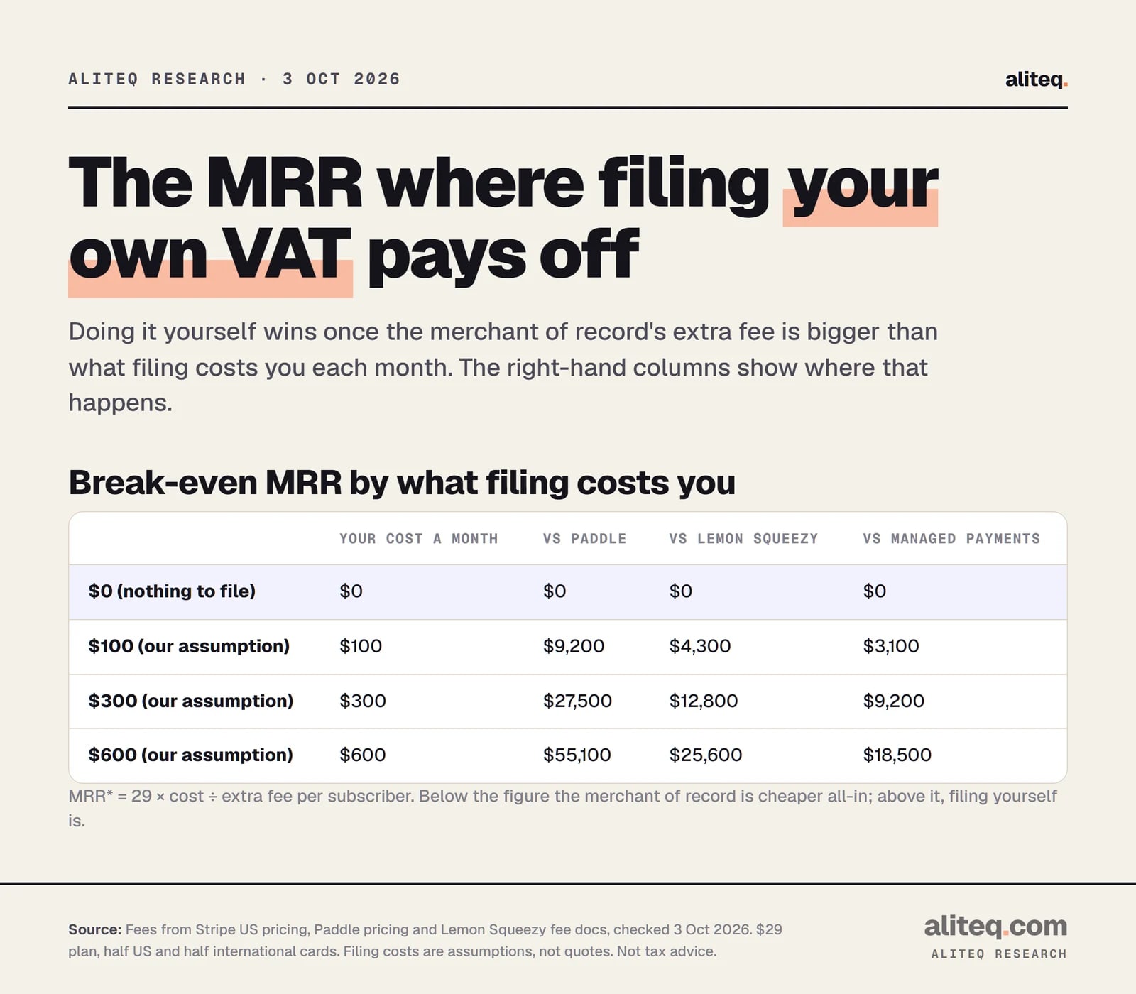 Table of break-even monthly revenue above which filing your own VAT beats a merchant of record, on a $29 plan. At a $0 monthly filing cost, break-even is $0 for all three. At $100 a month: Paddle about $9,200, Lemon Squeezy about $4,300, Stripe Managed Payments about $3,100. At $300 a month: about $27,500, $12,800 and $9,200.