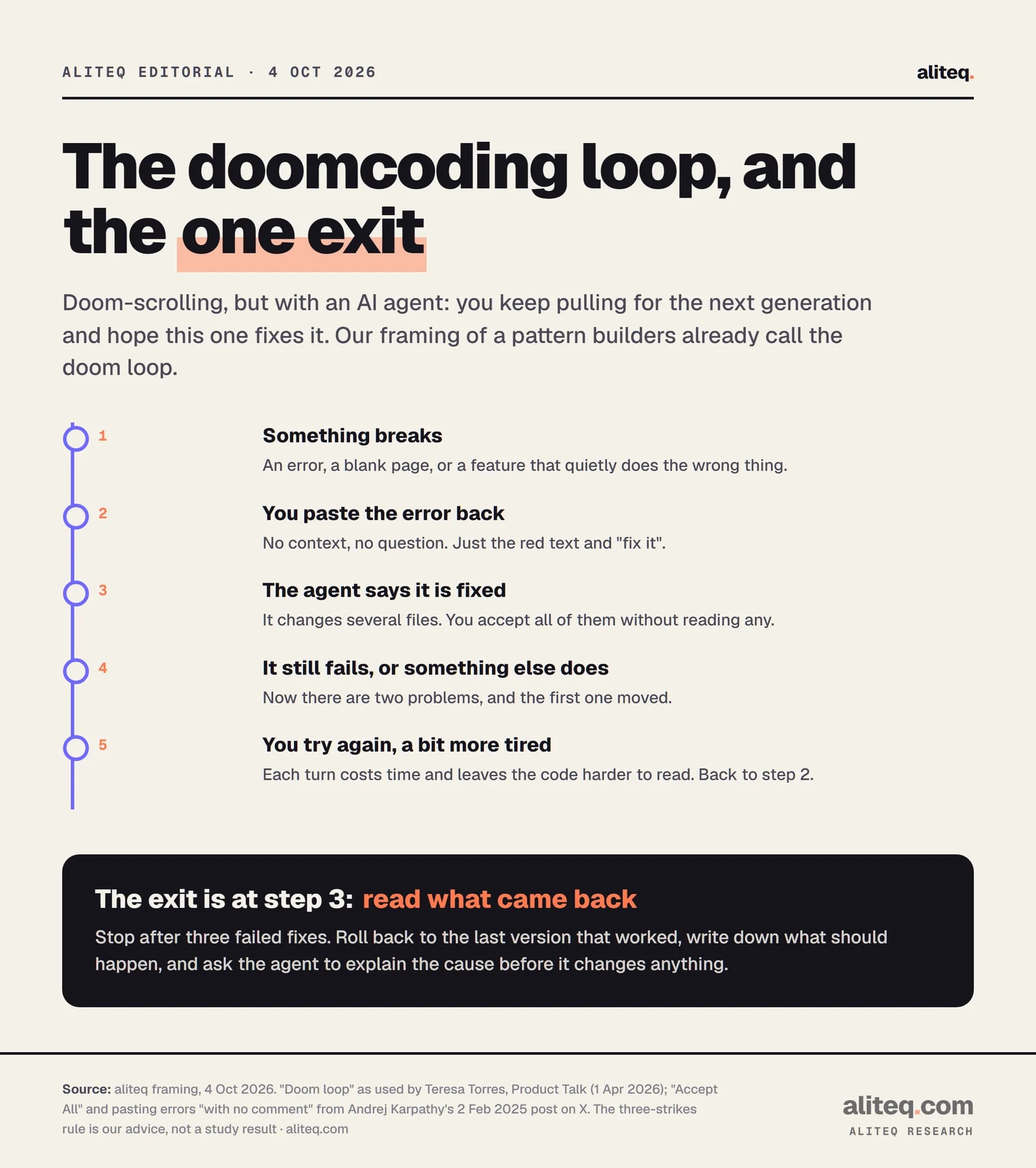 Five-step cycle called the doomcoding loop: 1 something breaks; 2 you paste the error back with no context; 3 the agent says it is fixed and you accept all changes without reading; 4 it still fails or something else breaks; 5 you try again and return to step 2.