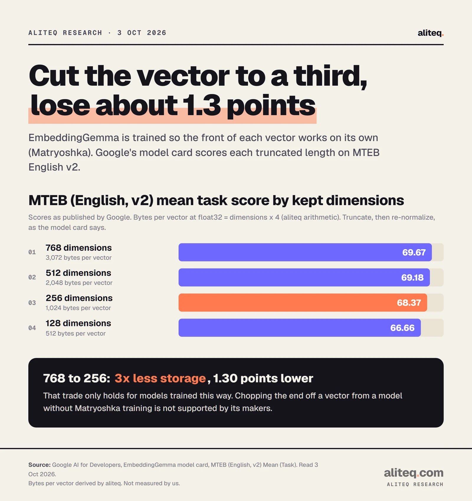 Bar chart of EmbeddingGemma scores on MTEB English v2 by truncated length: 768 dimensions 69.67, 512 dimensions 69.18, 256 dimensions 68.37, 128 dimensions 66.66. Bytes per vector 3,072, 2,048, 1,024 and 512.