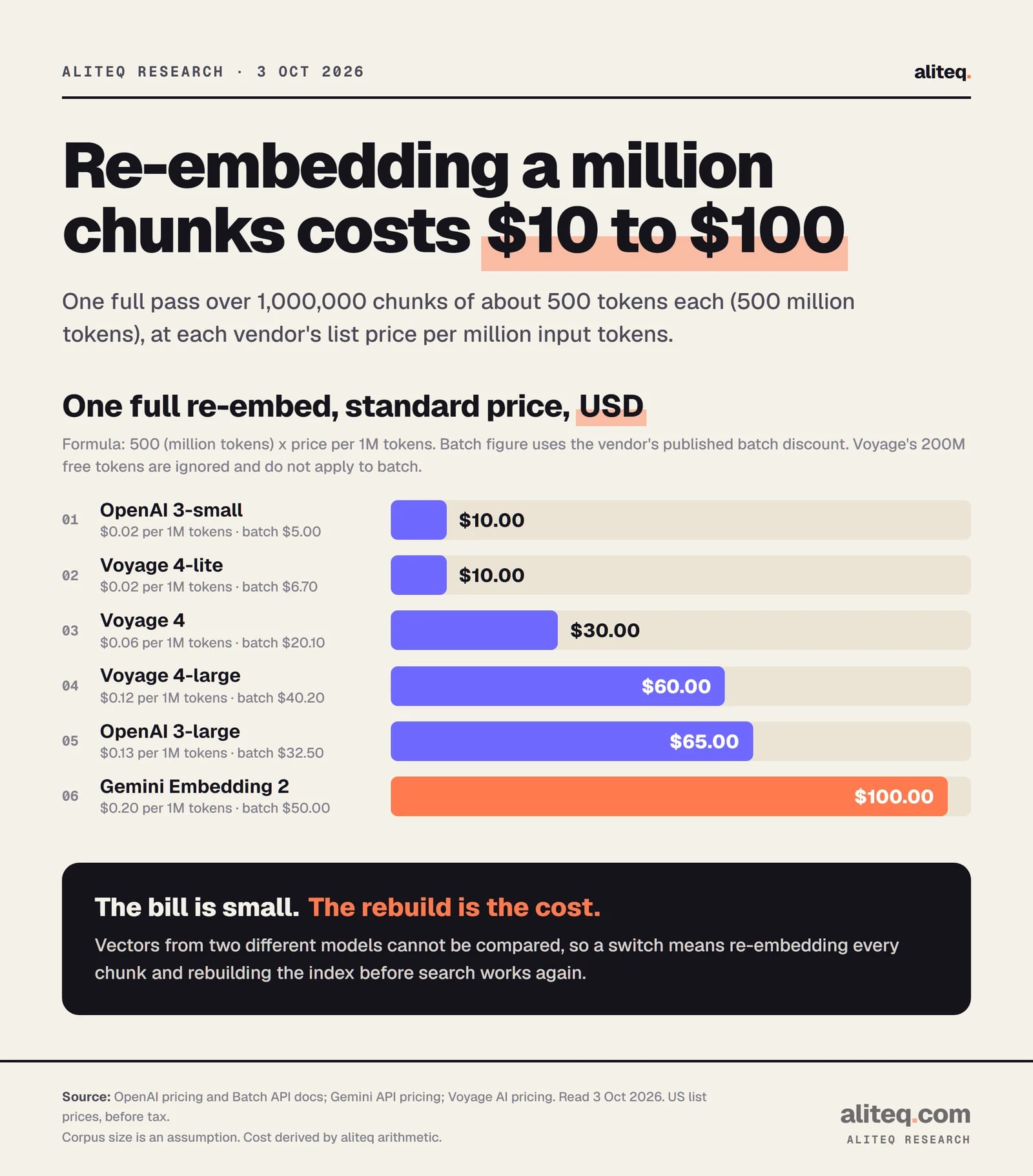 Bar chart of the cost to embed 500 million tokens once: OpenAI text-embedding-3-small $10.00 (batch $5.00), Voyage voyage-4-lite $10.00 (batch $6.70), Voyage voyage-4 $30.00 (batch $20.10), Voyage voyage-4-large $60.00 (batch $40.20), OpenAI text-embedding-3-large $65.00 (batch $32.50), Google gemini-embedding-2 $100.00 (batch $50.00).