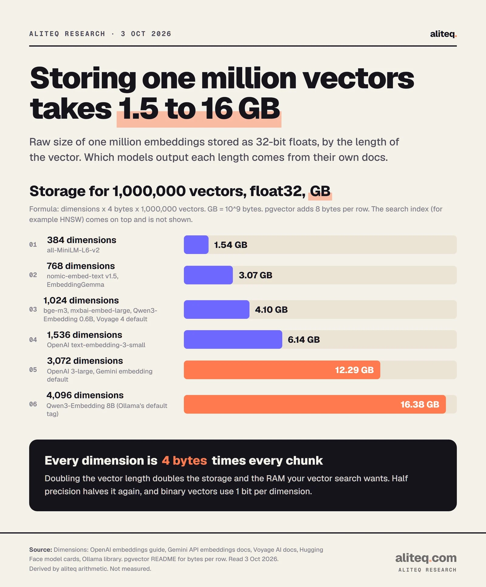 Bar chart of raw storage for one million float32 embeddings: 384 dimensions 1.54 GB, 768 dimensions 3.07 GB, 1,024 dimensions 4.10 GB, 1,536 dimensions 6.14 GB, 3,072 dimensions 12.29 GB, 4,096 dimensions 16.38 GB. Index not included.