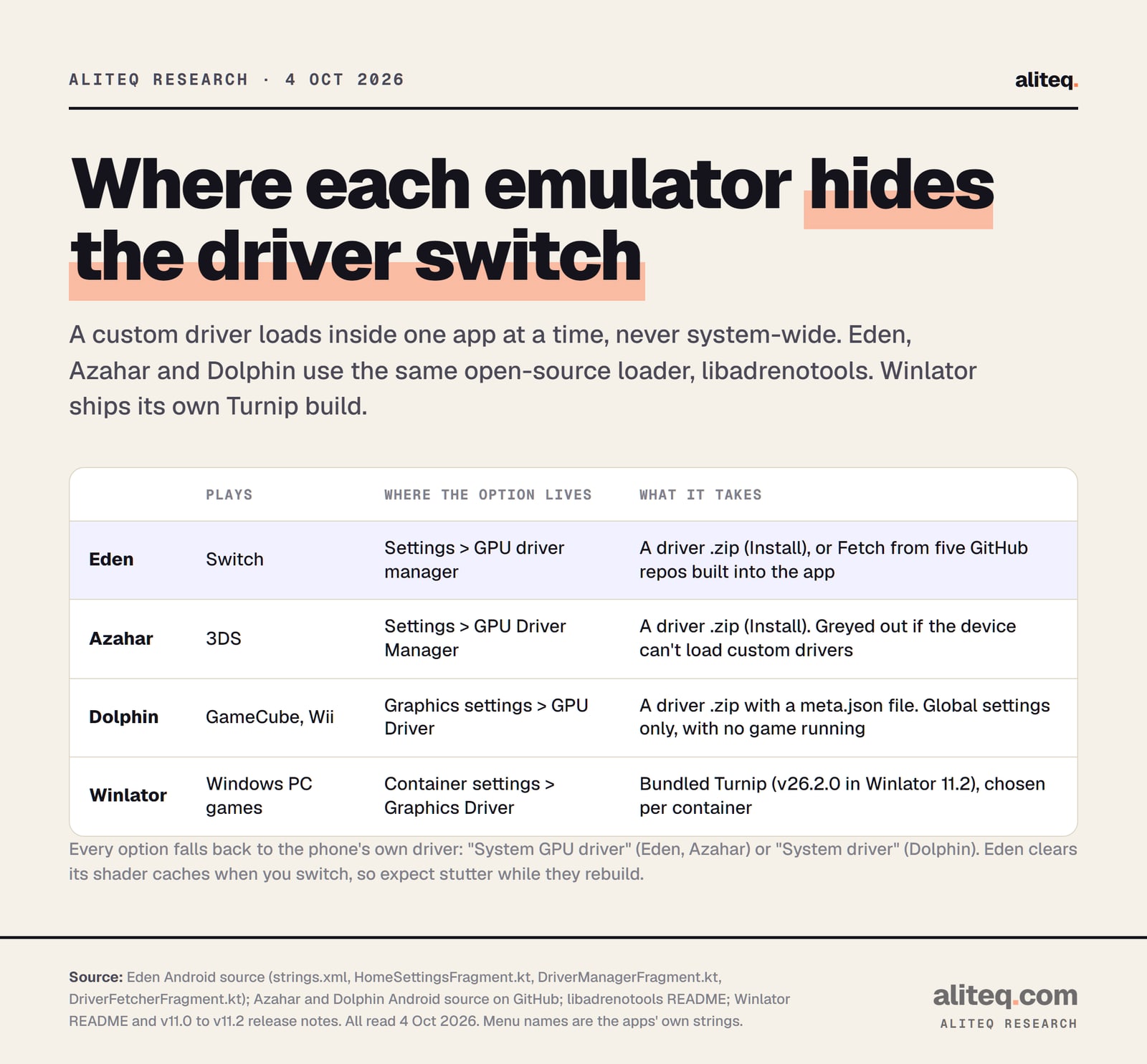 Table of where Android emulators let you choose a GPU driver. Eden (Switch): Settings, GPU driver manager; install a driver zip or fetch one from five GitHub repos built into the app. Azahar (3DS): Settings, GPU Driver Manager; install a driver zip; greyed out if the device cannot load custom drivers.