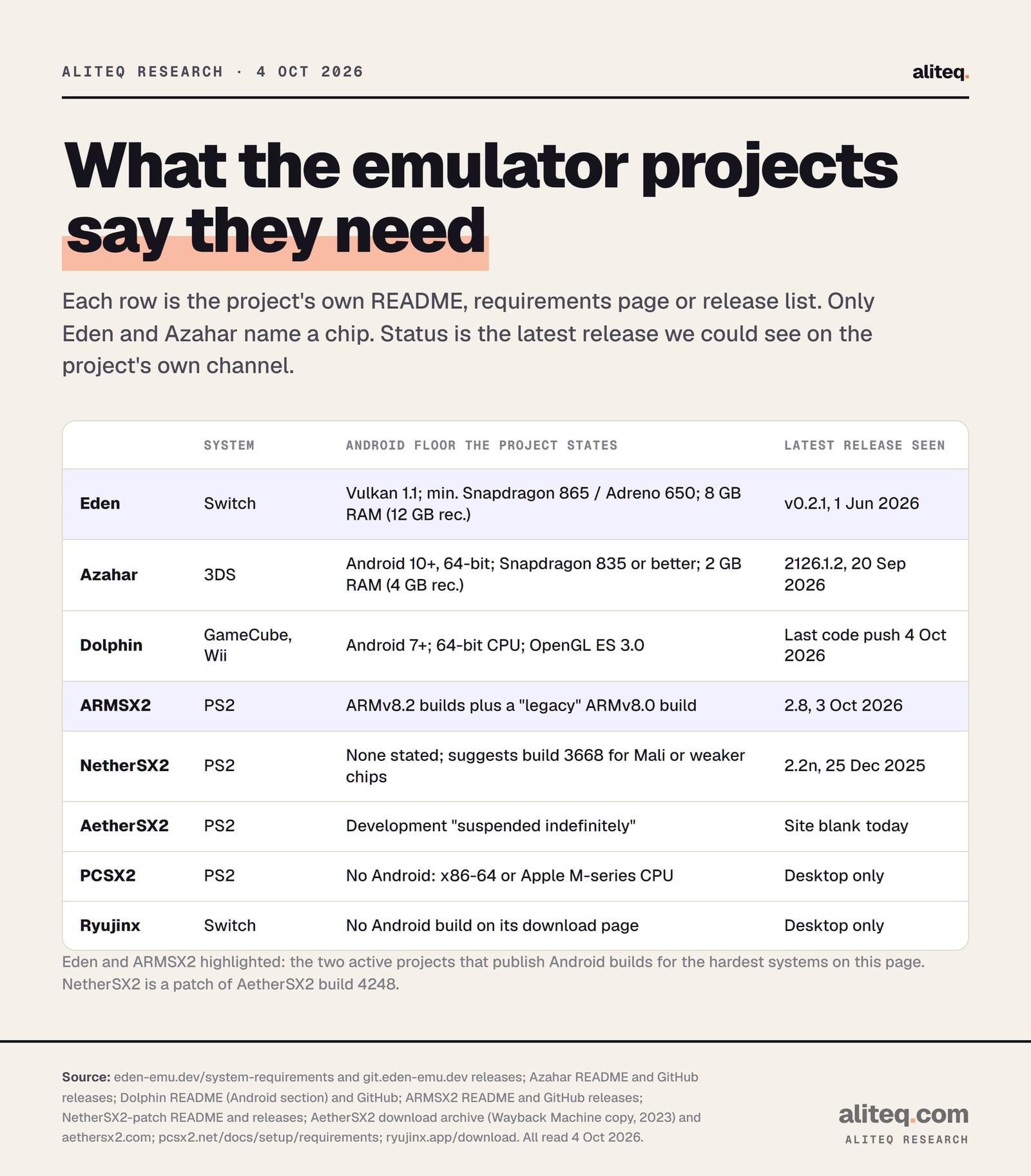 Table of what emulator projects state. Eden (Switch): Vulkan 1.1, minimum Snapdragon 865 or Adreno 650, 8 GB RAM, 12 GB recommended; release v0.2.1, 1 June 2026. Azahar (3DS): Android 10 or later, 64-bit, Snapdragon 835 or better, 2 GB RAM, 4 GB recommended; release 2126.1.2, 20 September 2026. Dolphin (GameCube, Wii): Android 7 or later, 64-bit CPU, OpenGL ES 3.0.