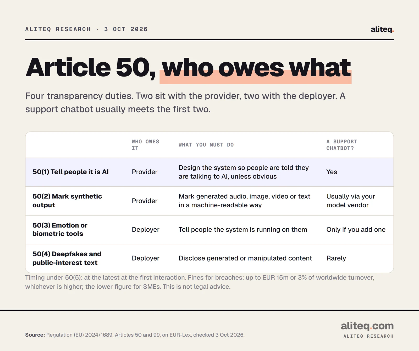 Scorecard of the four Article 50 duties of the EU AI Act: 50(1) providers tell people they are talking to AI; 50(2) providers mark synthetic output in a machine-readable way; 50(3) deployers of emotion recognition or biometric categorisation inform people; 50(4) deployers disclose deepfakes and public-interest AI text. A support chatbot usually meets 50(1) and 50(2).