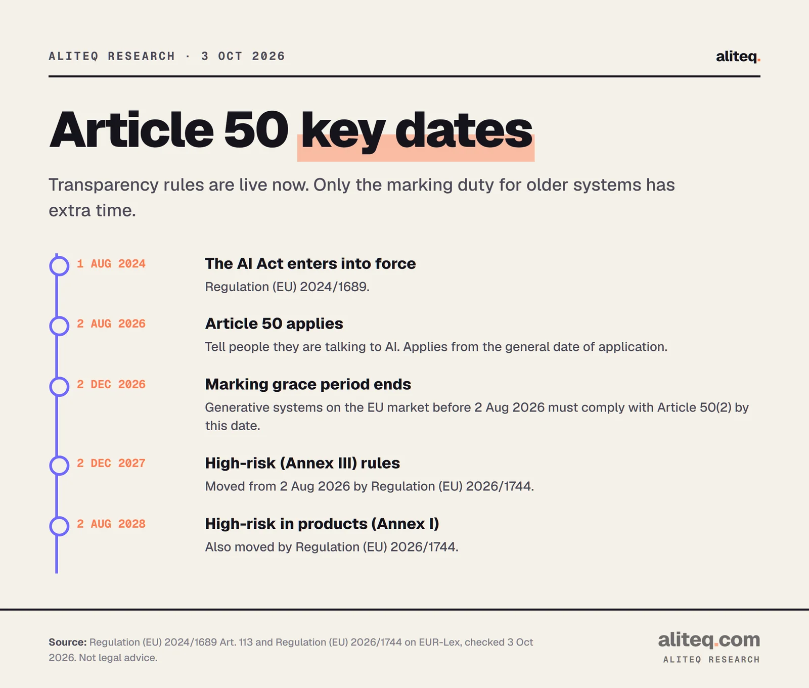 Timeline of EU AI Act dates: in force 1 Aug 2024; Article 50 transparency applies 2 Aug 2026; the Article 50(2) marking grace period for systems already on the market ends 2 Dec 2026; high-risk Annex III rules apply 2 Dec 2027; Annex I rules 2 Aug 2028.