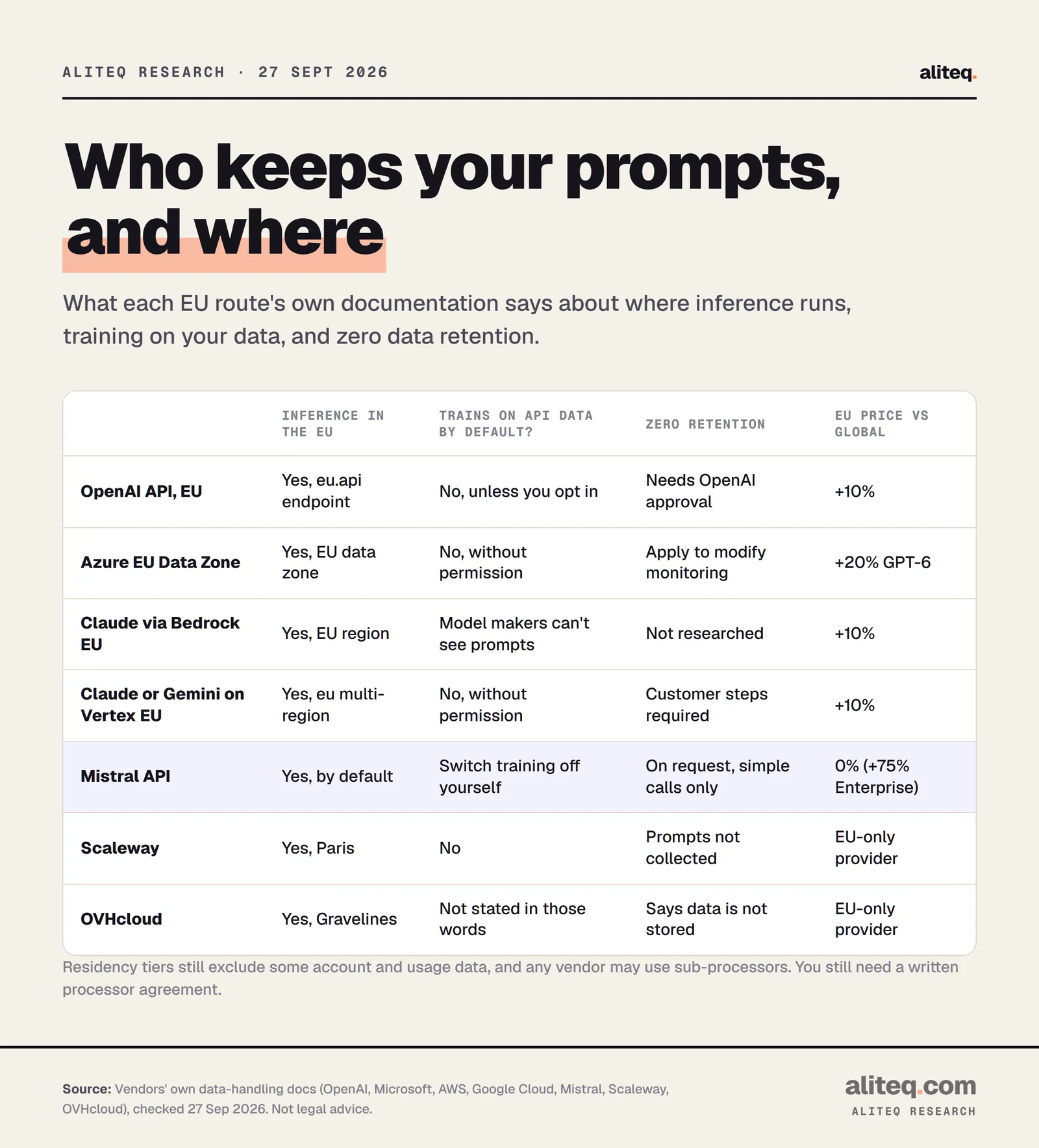 Table of EU AI routes: OpenAI EU, Azure EU Data Zone, Claude via Bedrock EU, Claude or Gemini on Vertex EU, Mistral, Scaleway and OVHcloud, showing where inference runs, whether each trains on API data by default, zero-retention options, and the EU price versus global.