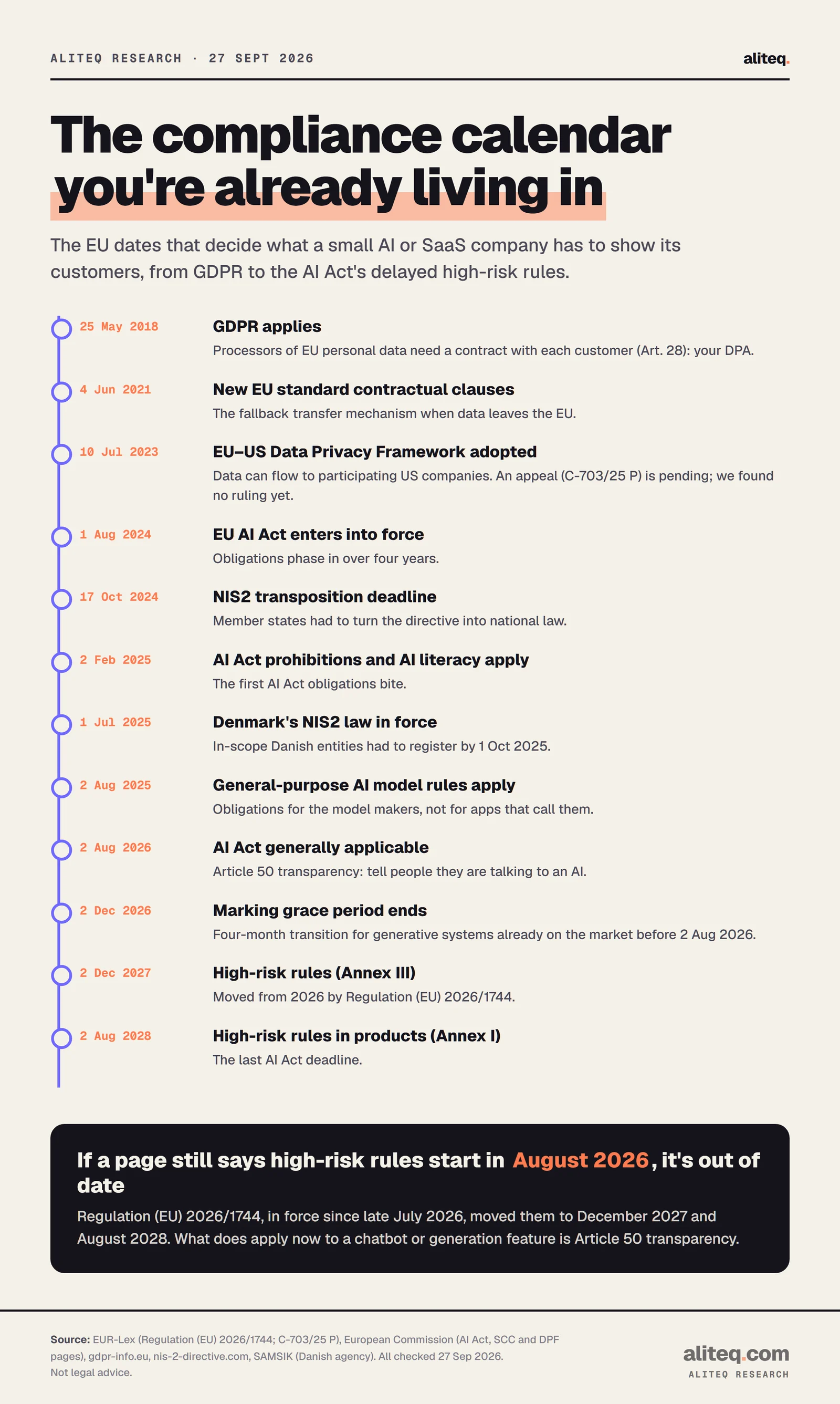 Timeline of EU compliance dates from 2018 to 2028, from GDPR on 25 May 2018 to the AI Act's high-risk rules for products on 2 August 2028.