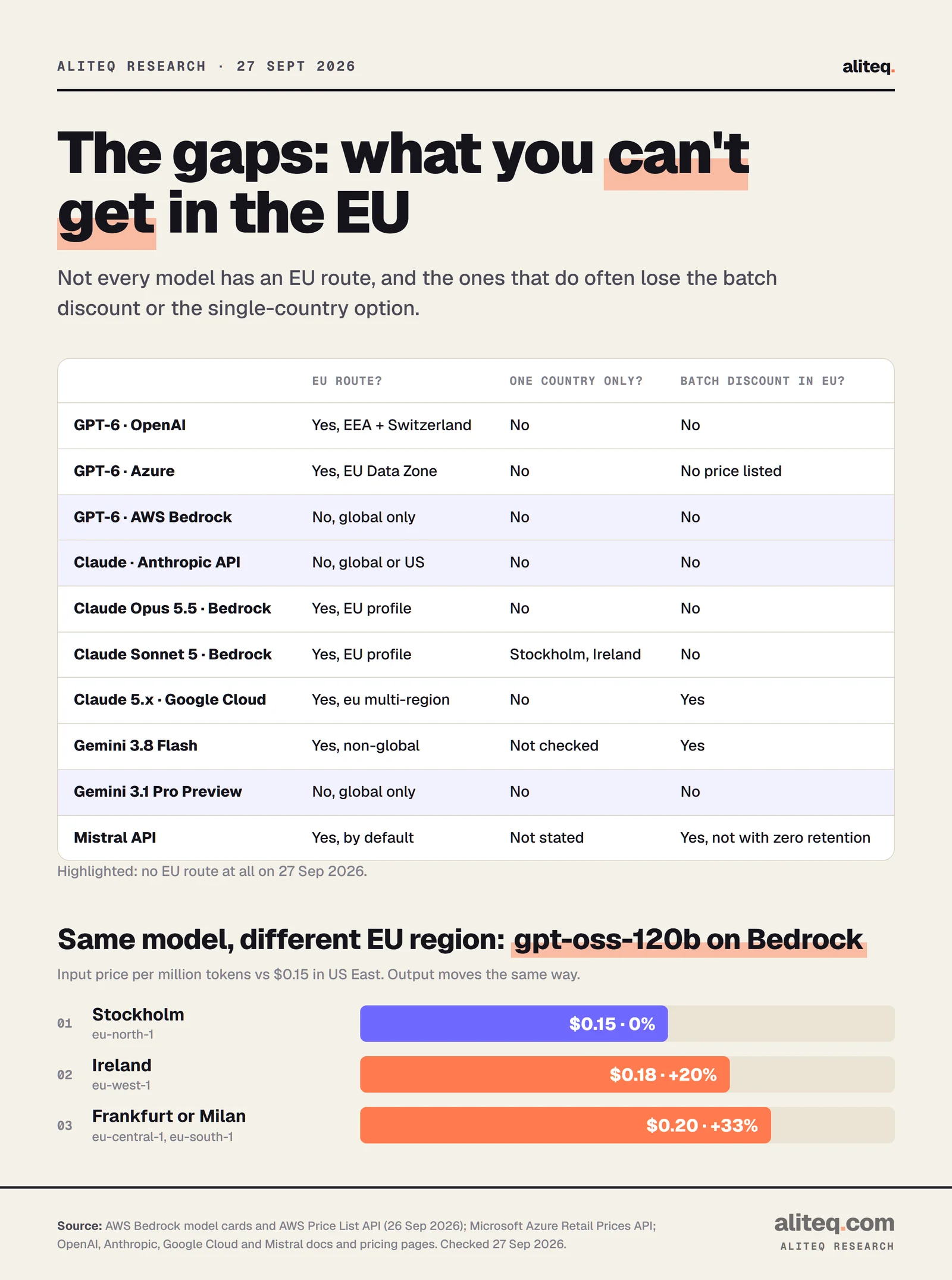 Table of EU coverage gaps: GPT-6 has EU routes at OpenAI and Azure but not on AWS Bedrock, and none has an EU batch price; Claude's own API has no EU option; Claude Opus 5.5 on Bedrock has only the multi-country EU profile; Claude Sonnet 5 can be pinned to Stockholm or Ireland; Claude on Google Cloud and Gemini 3.8 Flash keep a batch discount in the EU; Gemini 3.1 Pro Preview is global only; Mistral is EU by default. Bar chart: gpt-oss-120b input on Bedrock costs $0.15 in Stockholm, $0.18 in Ireland and $0.20 in Frankfurt or Milan.