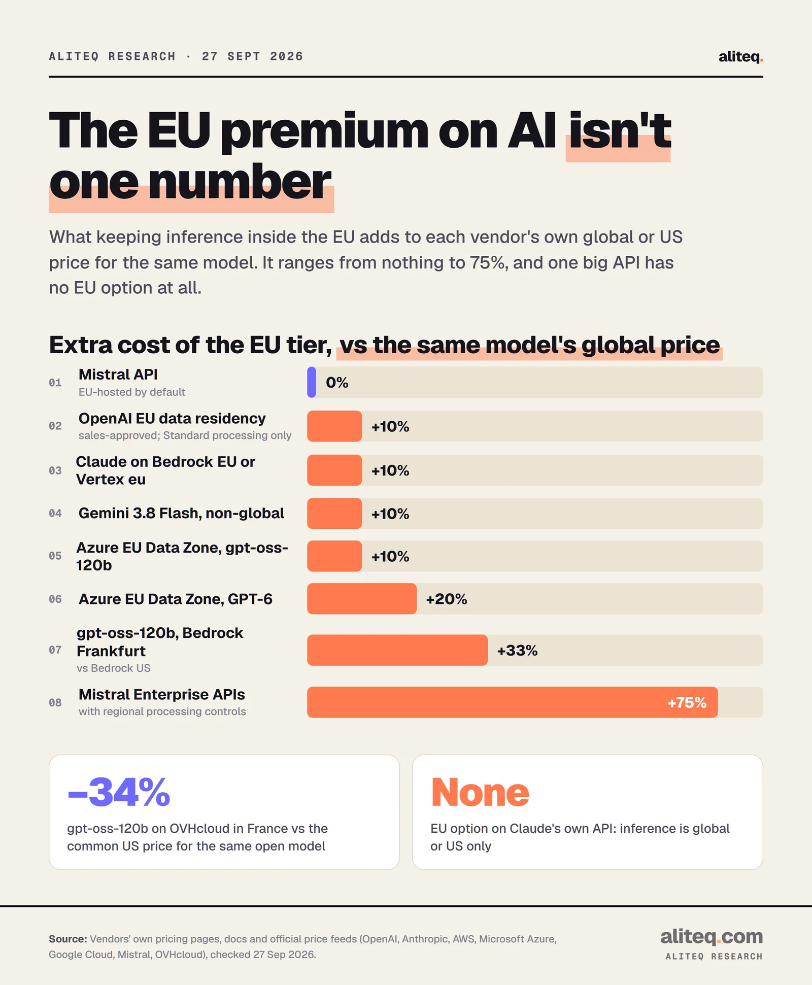 Bar chart of the extra cost of keeping AI inference in the EU: Mistral API 0%, OpenAI EU residency +10%, Claude on Bedrock or Vertex EU +10%, Gemini 3.8 Flash non-global +10%, Azure EU Data Zone gpt-oss-120b +10%, Azure EU Data Zone GPT-6 +20%, gpt-oss-120b on Bedrock Frankfurt +33% vs US, Mistral Enterprise APIs +75%.