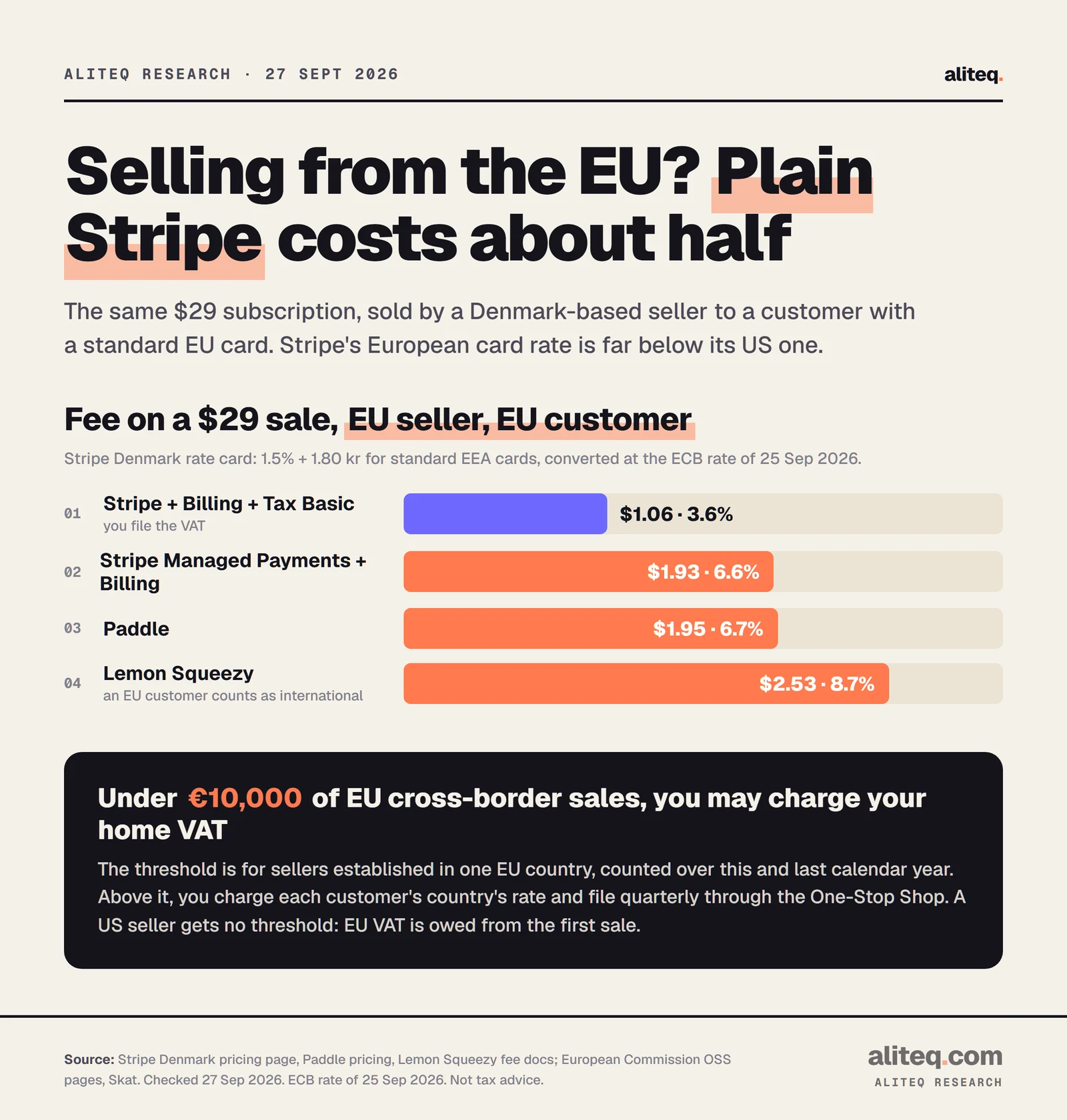 Bar chart of the fee on a $29 sale by a Denmark-based seller to an EU customer: Stripe plus Billing plus Tax Basic $1.06 (3.6%), Stripe Managed Payments plus Billing $1.93, Paddle $1.95, Lemon Squeezy $2.53.