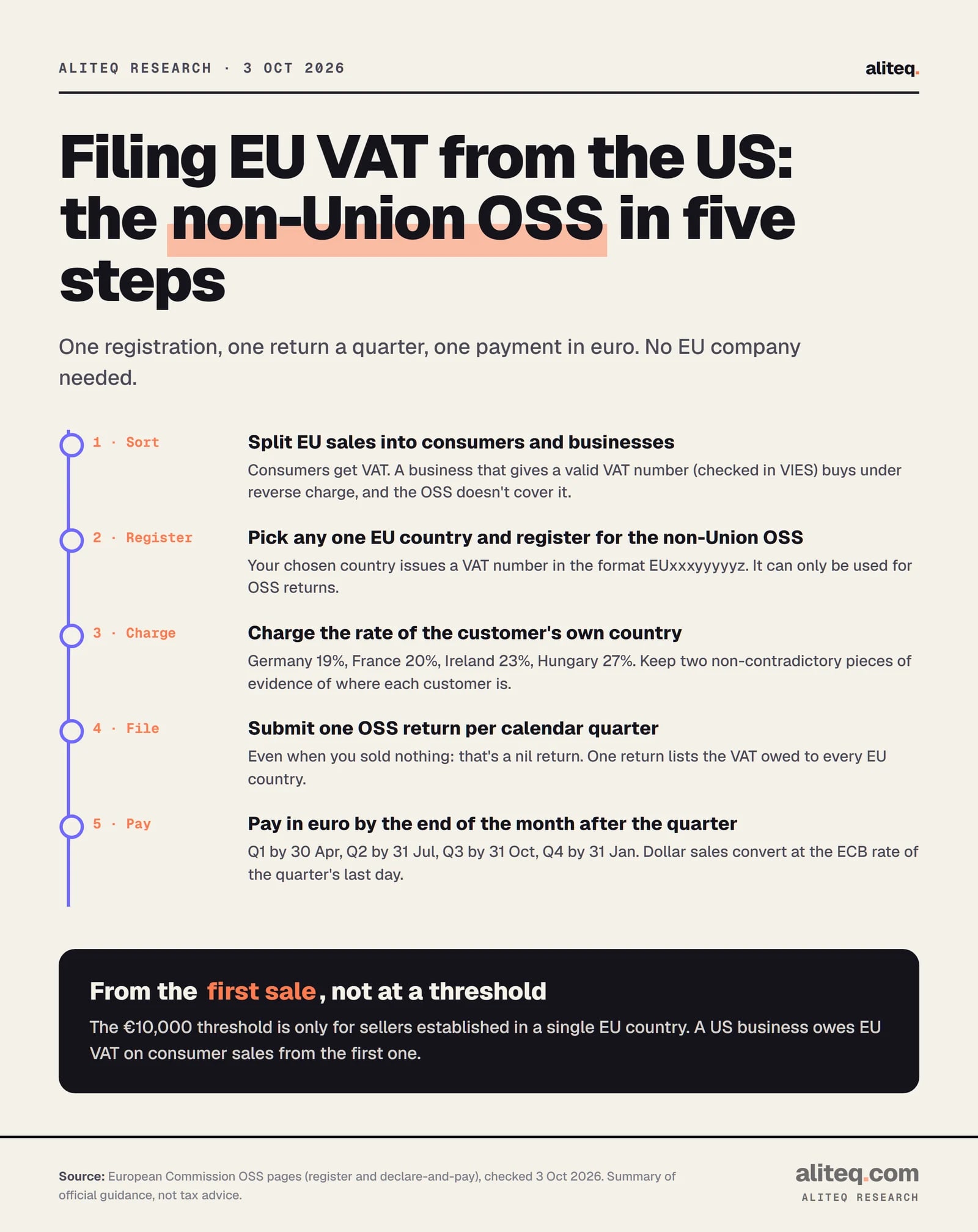 Five steps to file EU VAT from the US through the non-Union One-Stop Shop: sort consumers from VAT-numbered businesses; register in any one EU country; charge the customer's country rate with two pieces of location evidence; file one return per quarter, nil if no sales; pay in euro by the end of the following month (30 Apr, 31 Jul, 31 Oct, 31 Jan).