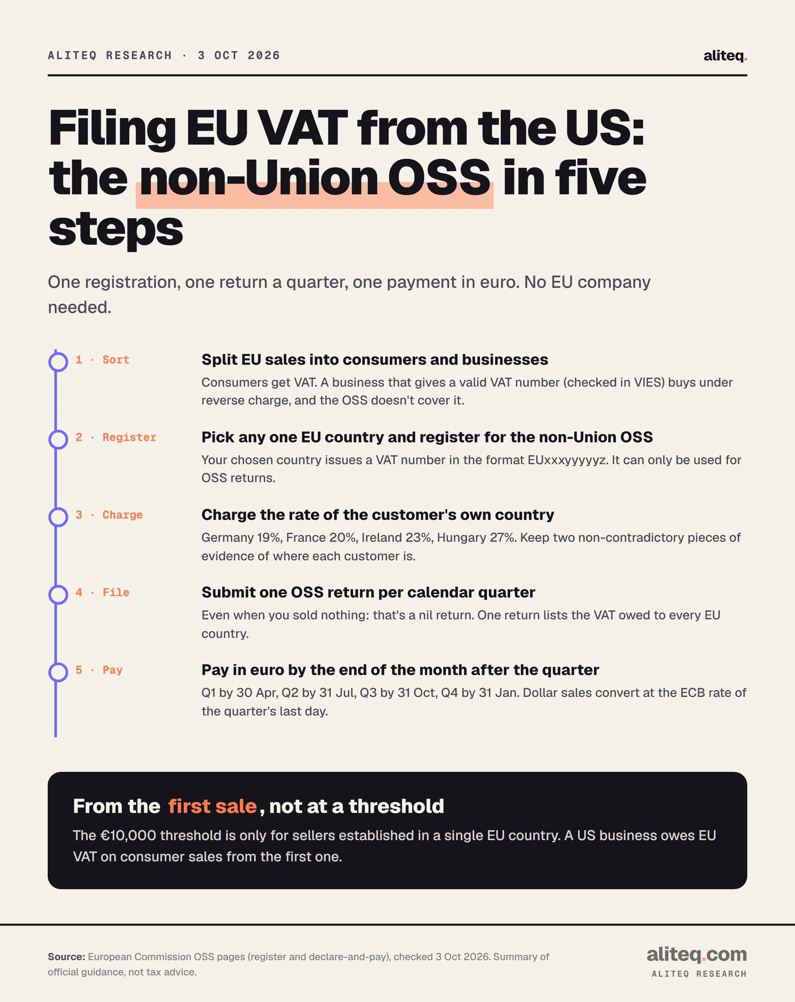 Five steps to file EU VAT from the US through the non-Union One-Stop Shop: sort consumers from VAT-numbered businesses; register in any one EU country; charge the customer's country rate with two pieces of location evidence; file one return per quarter, nil if no sales; pay in euro by the end of the following month (30 Apr, 31 Jul, 31 Oct, 31 Jan). It applies from the first sale; the 10,000 euro threshold is only for sellers established in one EU country.