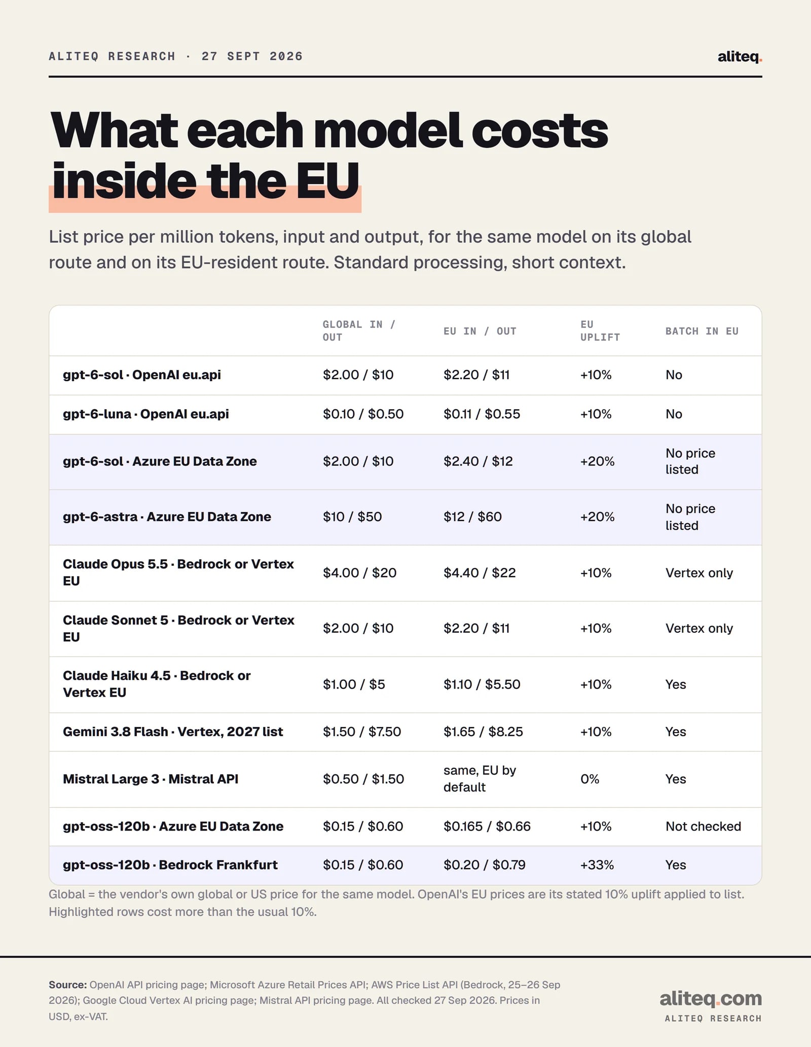 Table of AI model prices per million tokens, global versus EU-resident: gpt-6-sol on OpenAI's EU endpoint $2.20 in and $11 out versus $2 and $10 global; on Azure's EU Data Zone $2.40 and $12; gpt-6-astra on Azure $12 and $60; Claude Opus 5.5 $4.40 and $22; Claude Sonnet 5 $2.20 and $11; Claude Haiku 4.5 $1.10 and $5.50; Gemini 3.8 Flash $1.65 and $8.25.