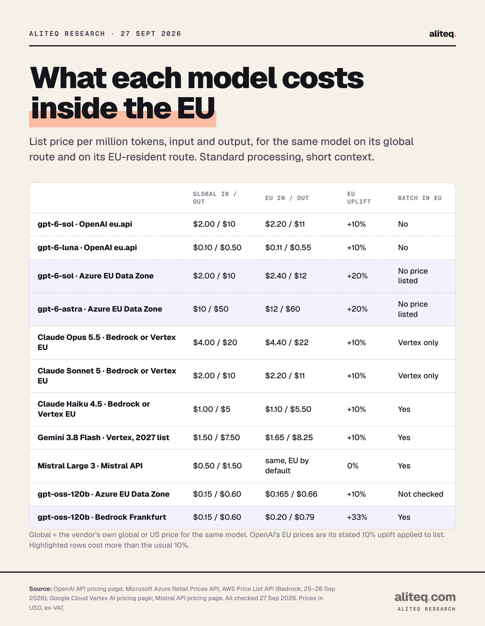 Table of AI model prices per million tokens, global versus EU-resident: gpt-6-sol on OpenAI's EU endpoint $2.20 in and $11 out versus $2 and $10 global; on Azure's EU Data Zone $2.40 and $12; gpt-6-astra on Azure $12 and $60; Claude Opus 5.5 $4.40 and $22; Claude Sonnet 5 $2.20 and $11; Claude Haiku 4.5 $1.10 and $5.50; Gemini 3.8 Flash $1.65 and $8.25; Mistral Large 3 unchanged at $0.50 and $1.50; gpt-oss-120b $0.165 and $0.66 on Azure and $0.20 and $0.79 on Bedrock Frankfurt. Batch is unavailable in the EU for GPT-6 and for Claude Sonnet 5 and Opus 5.5 on Bedrock.