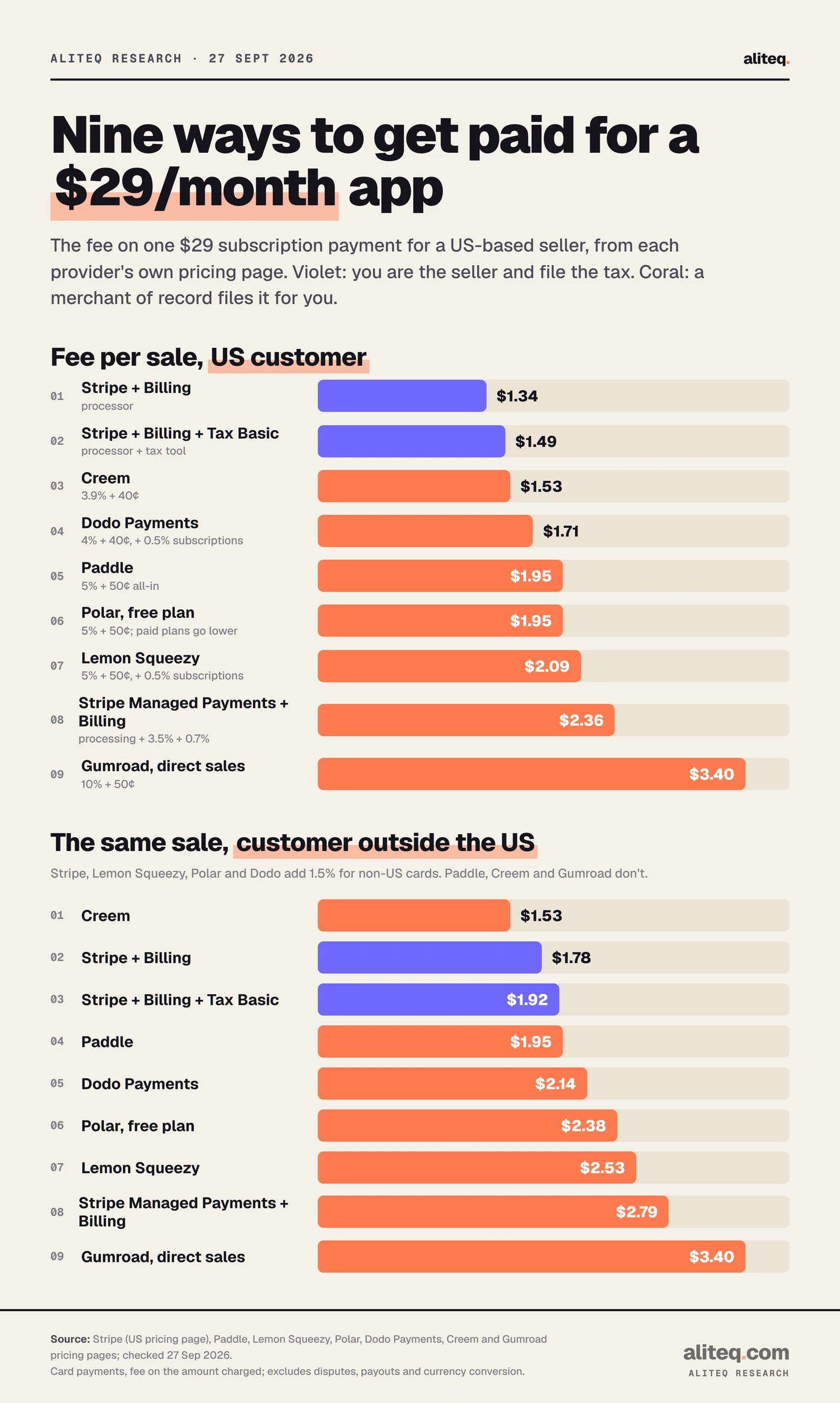 Bar chart of the fee on a $29 subscription payment for a US seller. US customer: Stripe plus Billing $1.34, plus Tax Basic $1.49, Creem $1.53, Dodo $1.71, Paddle $1.95, Polar free plan $1.95, Lemon Squeezy $2.09, Stripe Managed Payments plus Billing $2.36, Gumroad $3.40. Non-US customer: Creem $1.53, Stripe plus Billing $1.78, plus Tax $1.92, Paddle $1.95, Dodo $2.14, Polar $2.38, Lemon Squeezy $2.53, Managed Payments $2.79, Gumroad $3.40.