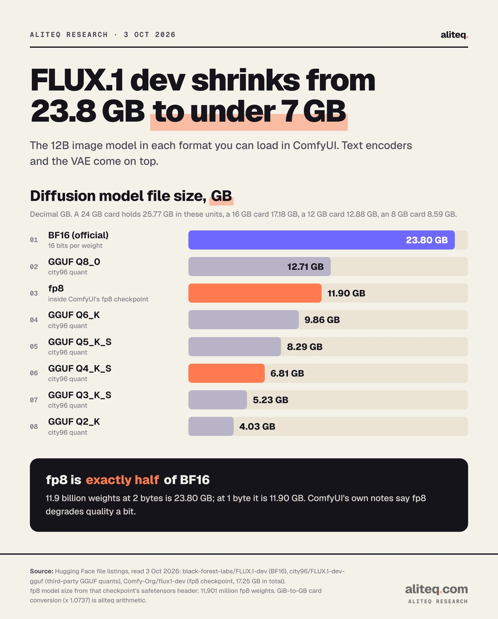 Bar chart of the FLUX.1 dev diffusion model file size by format: BF16 23.80 GB, GGUF Q8_0 12.71 GB, fp8 11.90 GB, GGUF Q6_K 9.86 GB, Q5_K_S 8.29 GB, Q4_K_S 6.81 GB, Q3_K_S 5.23 GB, Q2_K 4.03 GB. fp8 is half of BF16.