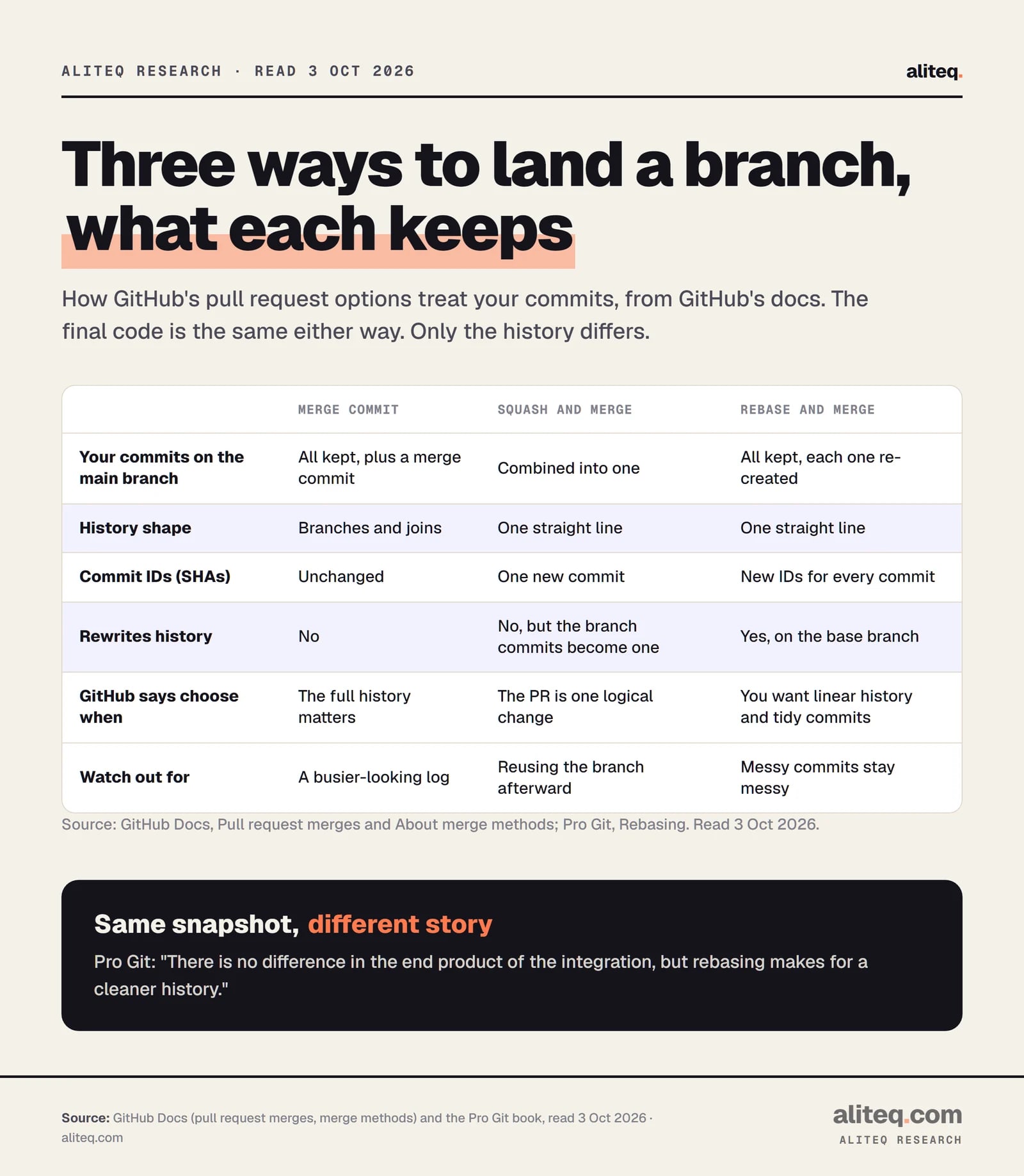 Comparison of GitHub's three pull request merge options. A merge commit keeps all commits and adds a merge commit, with commit IDs unchanged. Squash and merge combines the pull request into one commit, giving a straight line. Rebase and merge keeps every commit but re-creates each with a new ID, also giving a straight line, and rewrites the base branch history.