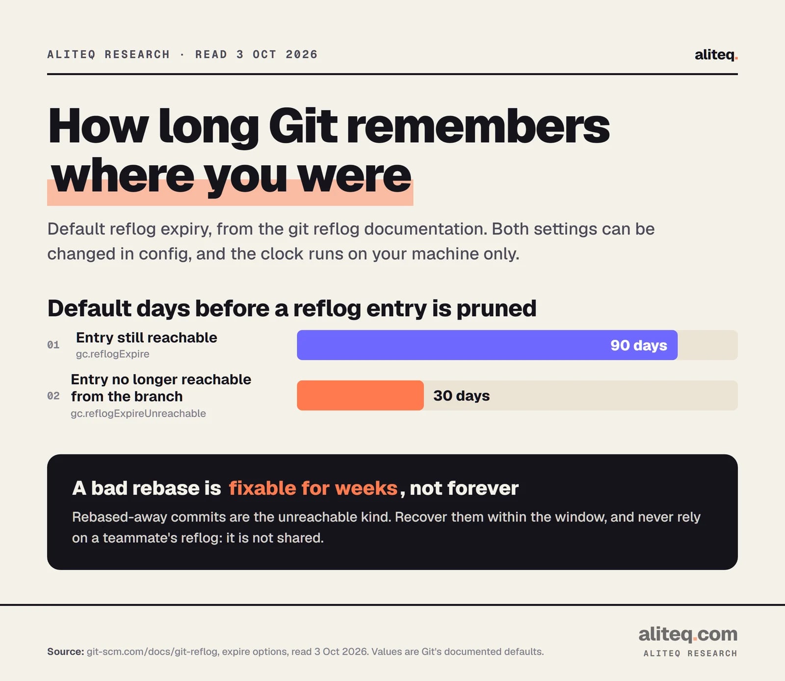 Bar chart of Git's default reflog expiry: 90 days for entries still reachable from the branch, 30 days for entries no longer reachable. Both can be changed in config, and the reflog is local to each repository.