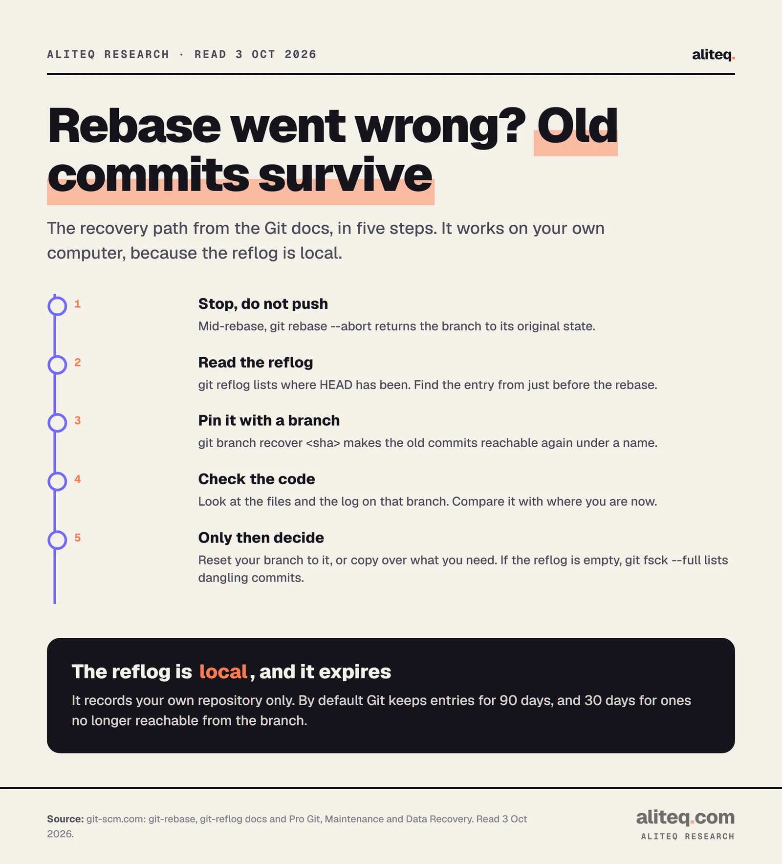 Five recovery steps: stop and do not push, using git rebase --abort mid-rebase; read git reflog to find the entry before the rebase; make a branch at that SHA; check the code on it; then decide whether to reset to it or copy files over, using git fsck --full if the reflog is empty. Reflog entries are local and by default expire after 90 days, or 30 days if unreachable.