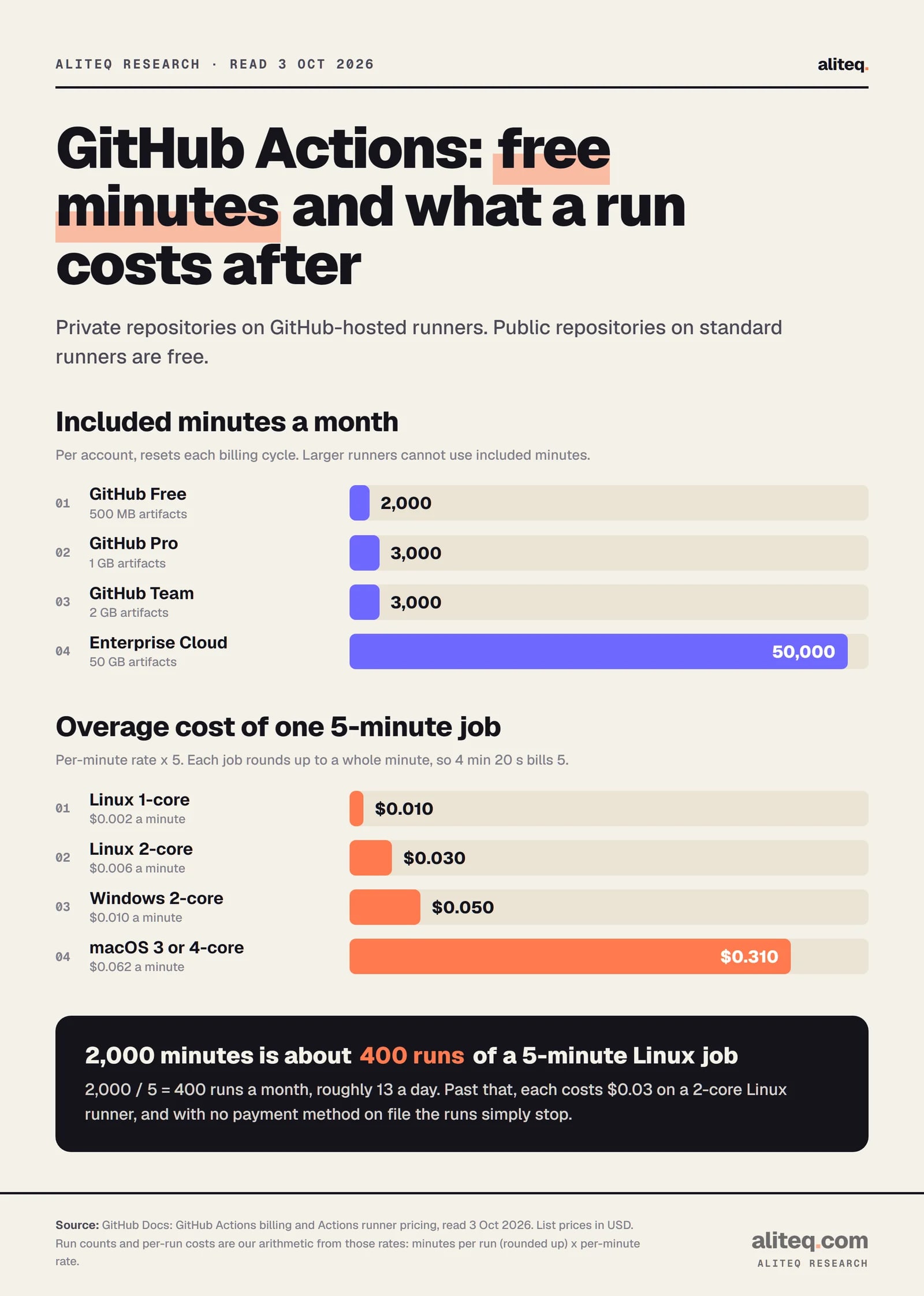 Two bar charts. Included GitHub Actions minutes a month for private repositories: GitHub Free 2,000, Pro 3,000, Team 3,000, Enterprise Cloud 50,000. Overage cost of one 5-minute job: Linux 1-core $0.010, Linux 2-core $0.030, Windows 2-core $0.050, macOS $0.310. 2,000 minutes covers about 400 five-minute Linux runs a month.
