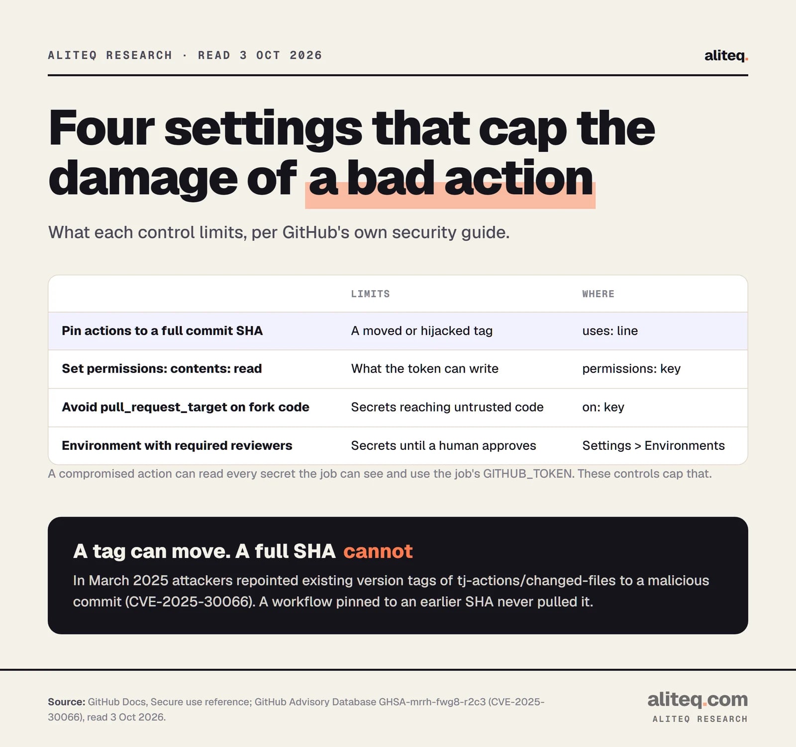 Scorecard of four GitHub Actions controls. Pin actions to a full commit SHA limits a moved or hijacked tag. Setting permissions contents read limits what the token can write. Avoiding pull_request_target on fork code limits secrets reaching untrusted code. An environment with required reviewers holds secrets until a human approves.