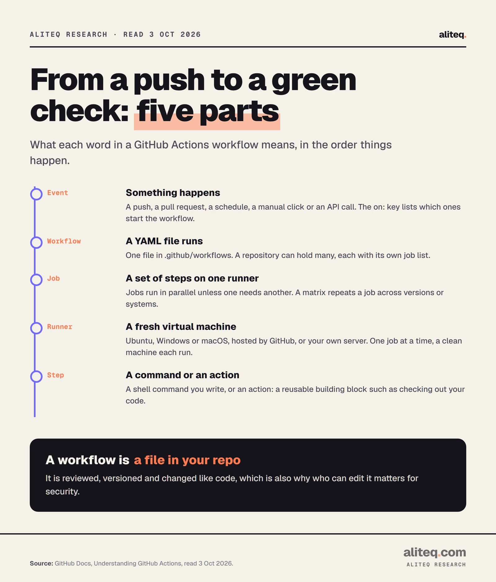 Five parts of GitHub Actions in order. Event: a push, pull request, schedule, manual run or API call. Workflow: a YAML file in .github/workflows. Job: a set of steps on one runner, parallel by default. Runner: a fresh virtual machine, GitHub-hosted or self-hosted. Step: a shell command or a reusable action.