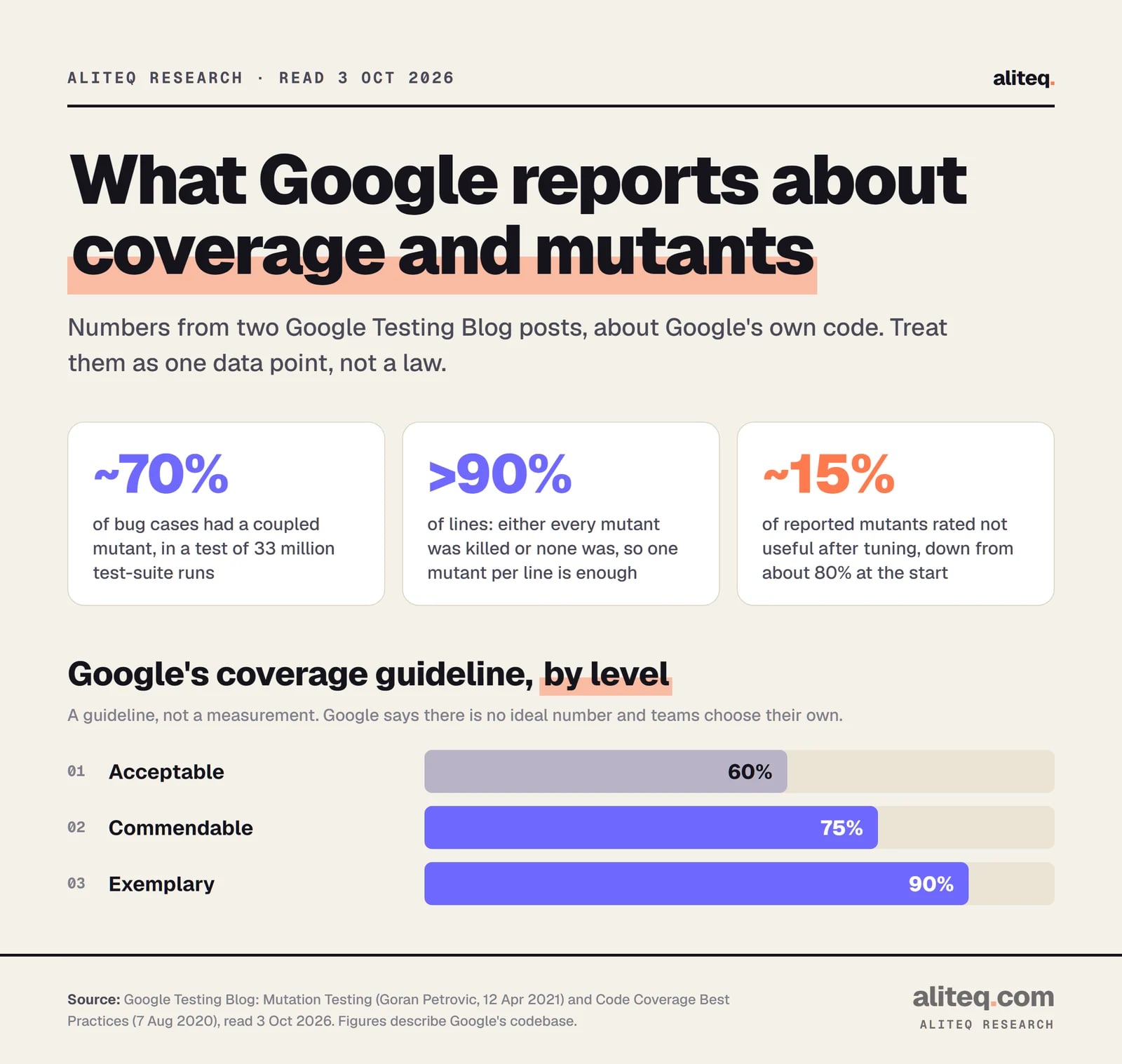 Google reports that in about 70 percent of cases a bug was coupled with a mutant, in over 90 percent of lines either all mutants were killed or none, and the not-useful rate of reported mutants fell from about 80 percent to about 15 percent. Its coverage guideline is 60 percent of code covered is acceptable, 75 commendable, 90 exemplary.