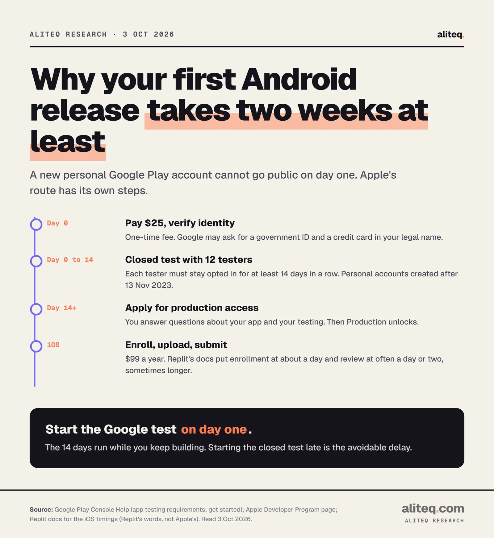 Timeline. Day 0: pay the $25 Google fee and verify identity. Day 0 to 14: run a closed test with at least 12 testers opted in for 14 days. Day 14 onward: apply for production access. iOS: $99 a year, enrollment about a day and review often a day or two per Replit's docs.