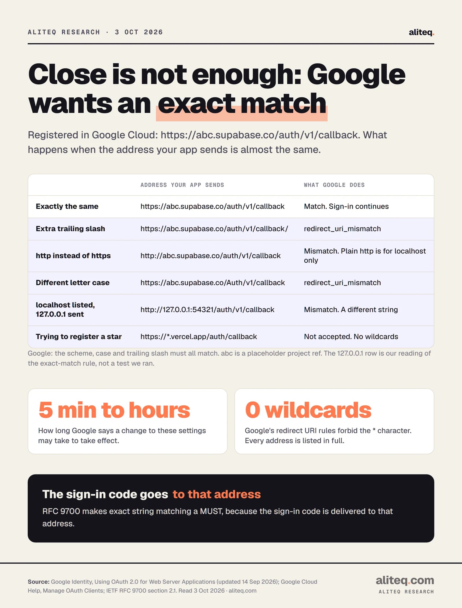 Scorecard. Registered with Google: https://abc.supabase.co/auth/v1/callback. Sent exactly the same: match. Sent with a trailing slash: redirect_uri_mismatch. Sent with http instead of https: mismatch, and plain http is only allowed for localhost. Sent with different letter case: mismatch. Registered localhost but sent 127.0.0.1: mismatch, different string.
