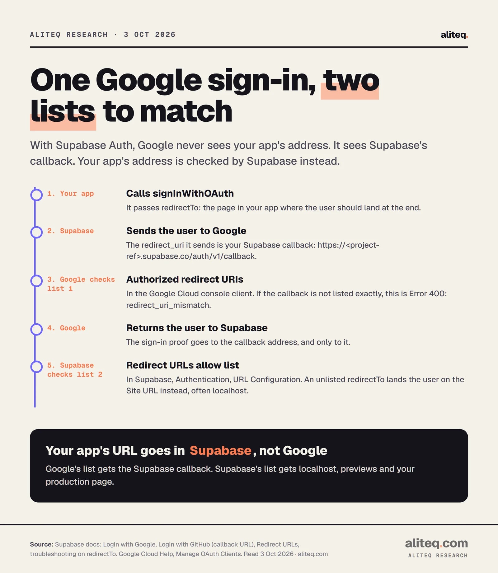 Five steps of a Google sign-in through Supabase. 1: your app calls signInWithOAuth with a redirectTo address. 2: Supabase sends the user to Google with Supabase's callback as the redirect_uri. 3: Google checks that callback against Authorized redirect URIs, and a mismatch here is Error 400 redirect_uri_mismatch.