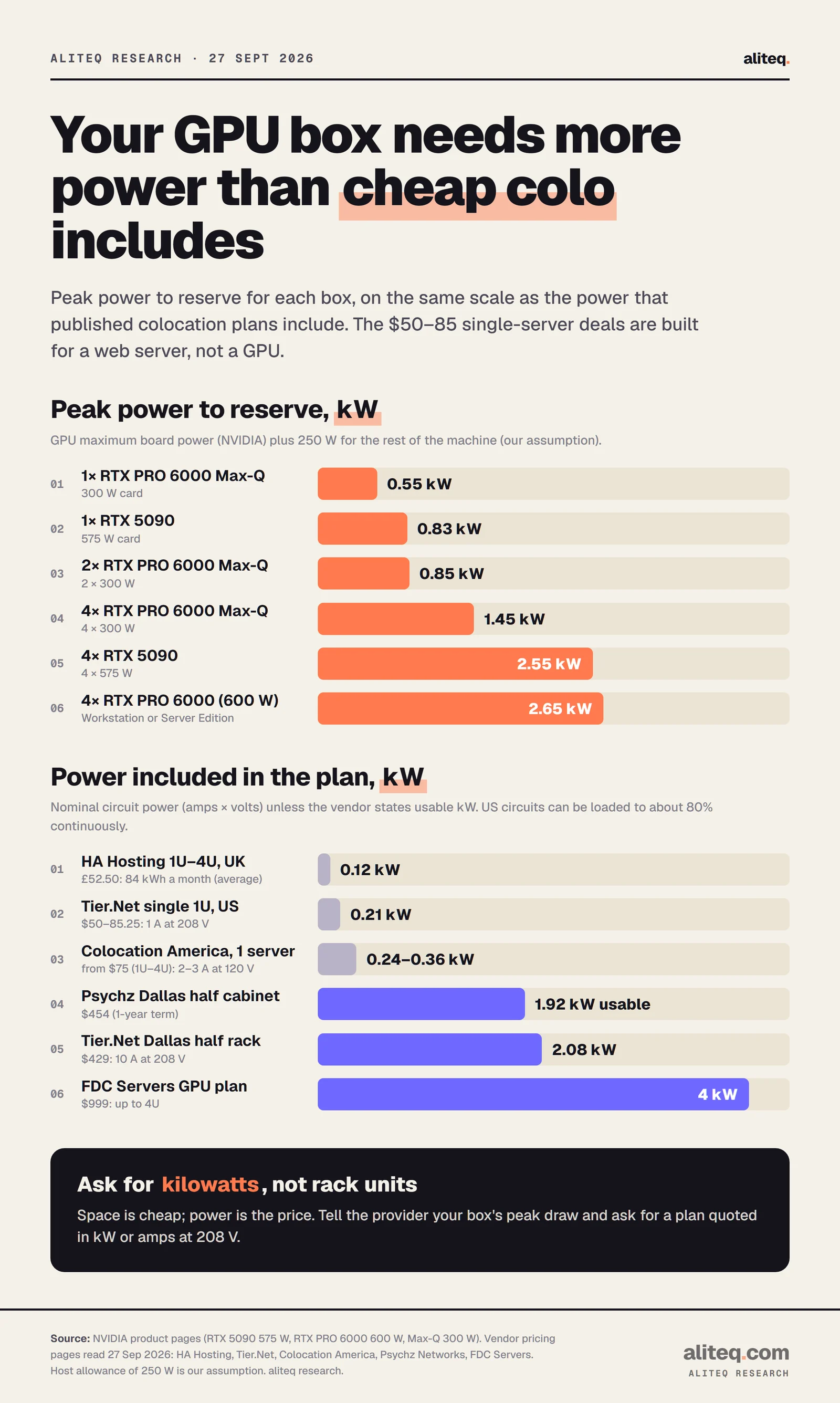 Two bar charts on one kilowatt scale. Peak power: one RTX PRO 6000 Max-Q box 0.55 kW, one RTX 5090 0.83 kW, two Max-Q 0.85 kW, four Max-Q 1.45 kW, four RTX 5090 2.55 kW, four 600 W RTX PRO 6000 2.65 kW. Plan allowances: HA Hosting 0.12 kW average, Tier.Net 1U 0.21 kW, Colocation America 0.24 to 0.36 kW, Psychz Dallas half cabinet 1.92 kW, Tier.Net Dallas half rack 2.08 kW, FDC GPU plan 4 kW.